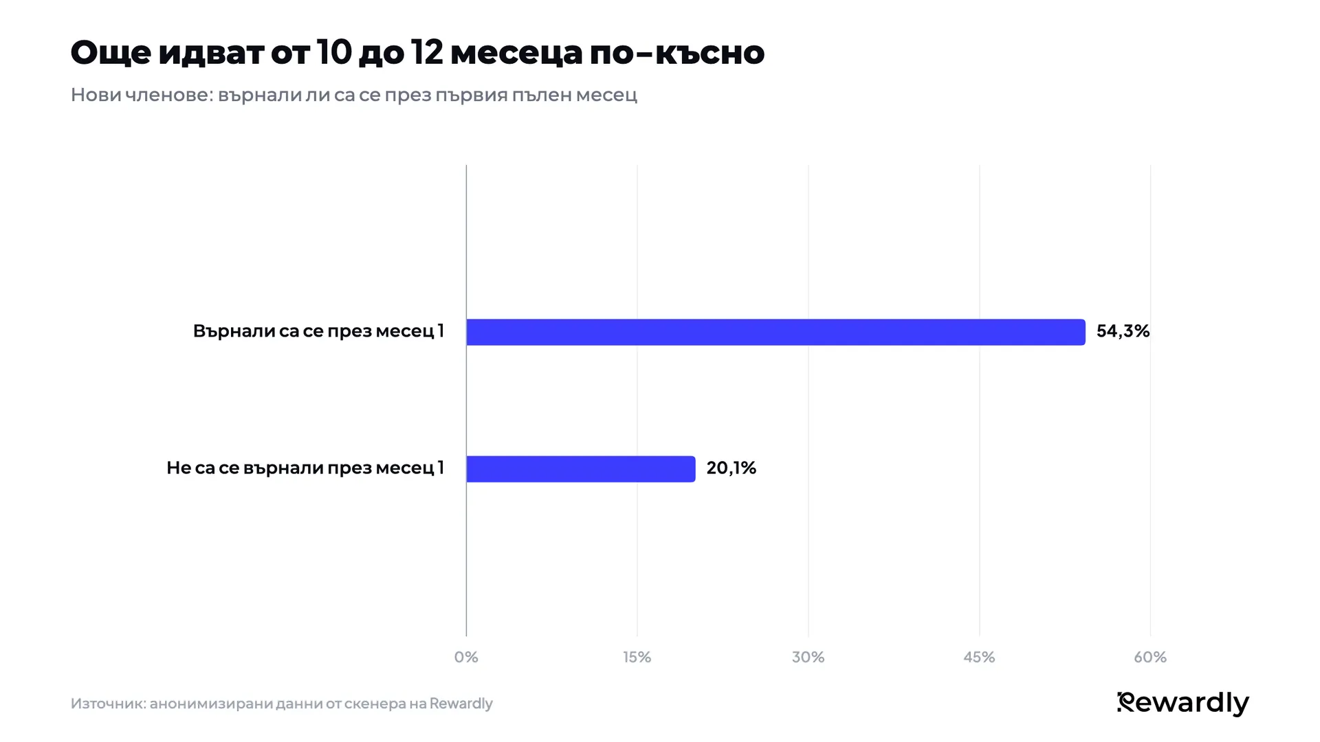 Стълбовидна диаграма: 54,3% от членовете, които са се върнали през първия си месец, още са идвали от 10 до 12 месеца по-късно, срещу 20,1% от тези, които не са се върнали.