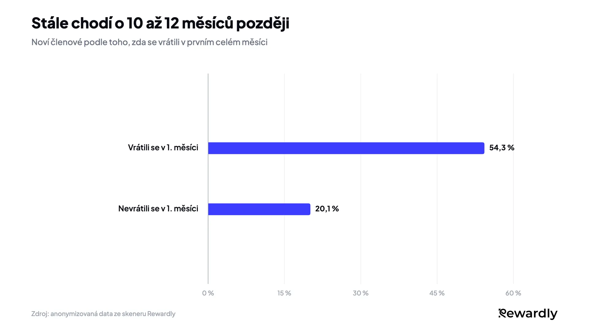 Sloupcový graf: z členů, kteří se vrátili v prvním měsíci, chodilo o 10 až 12 měsíců později stále 54,3 %, z ostatních 20,1 %.