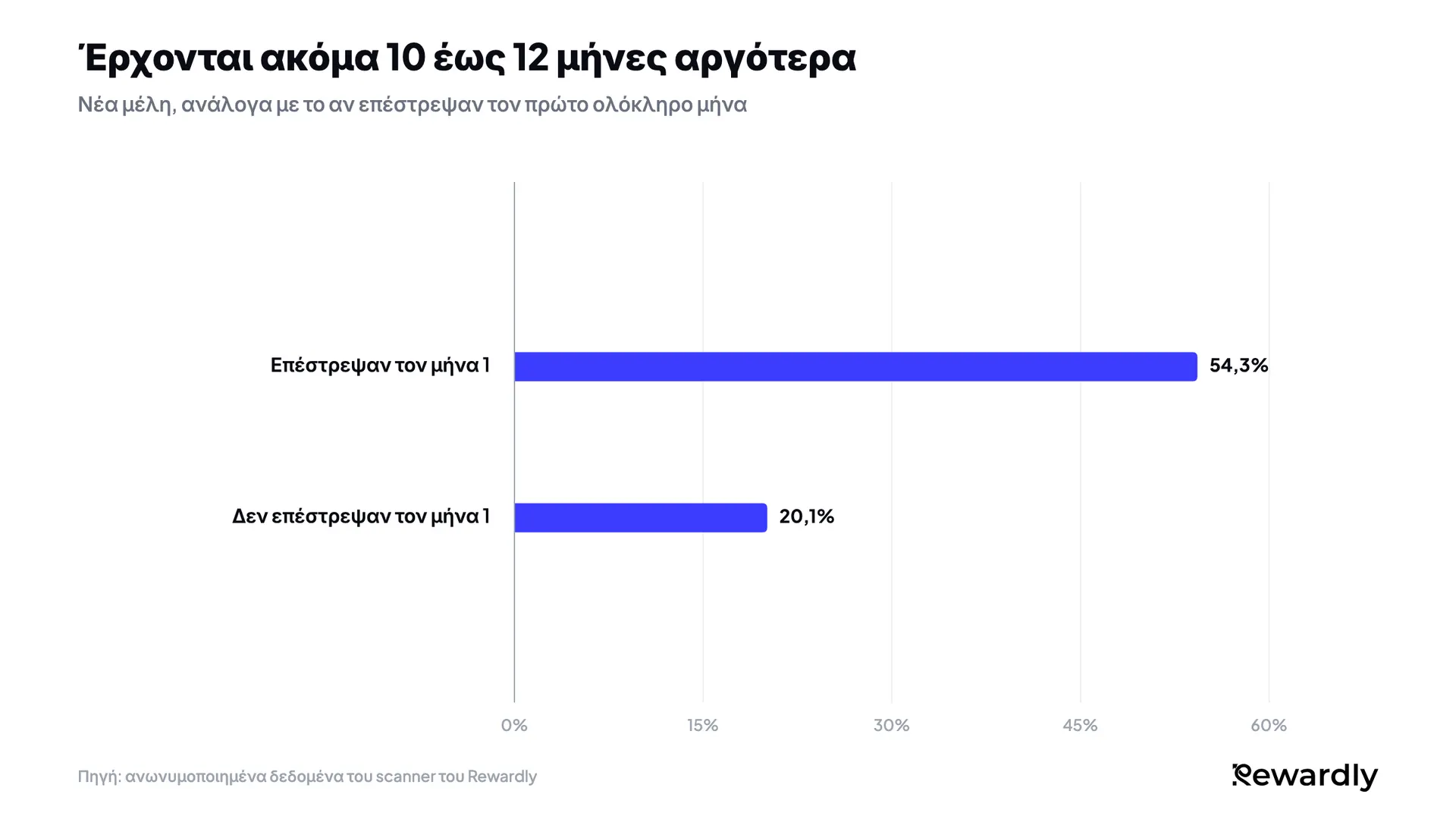 Γράφημα ράβδων: το 54,3% των μελών που επέστρεψαν τον πρώτο μήνα εξακολουθούσε να έρχεται 10 έως 12 μήνες αργότερα, έναντι 20,1% όσων δεν επέστρεψαν.