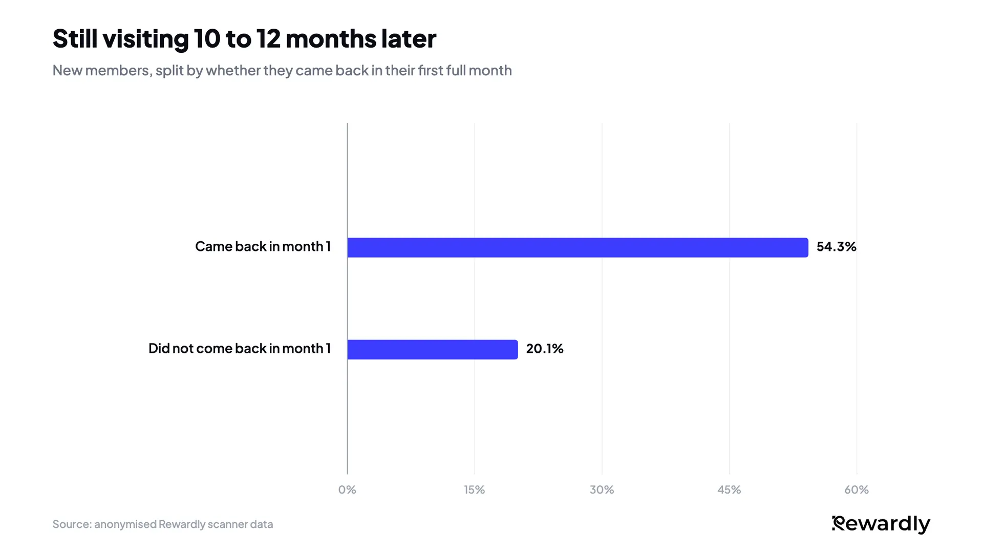 Bar chart: 54.3% of members who came back in their first month were still visiting 10 to 12 months later, against 20.1% of those who did not.