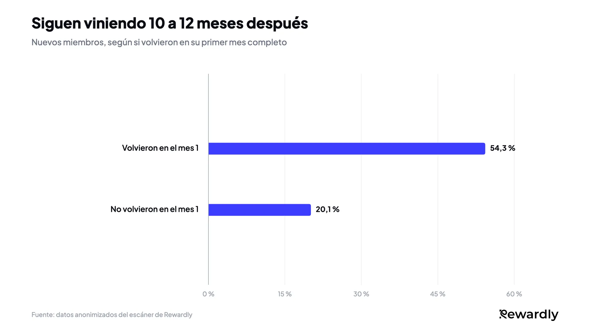 Gráfico de barras: el 54,3 % de los miembros que volvieron en su primer mes seguía viniendo entre 10 y 12 meses después, frente al 20,1 % de los que no volvieron.