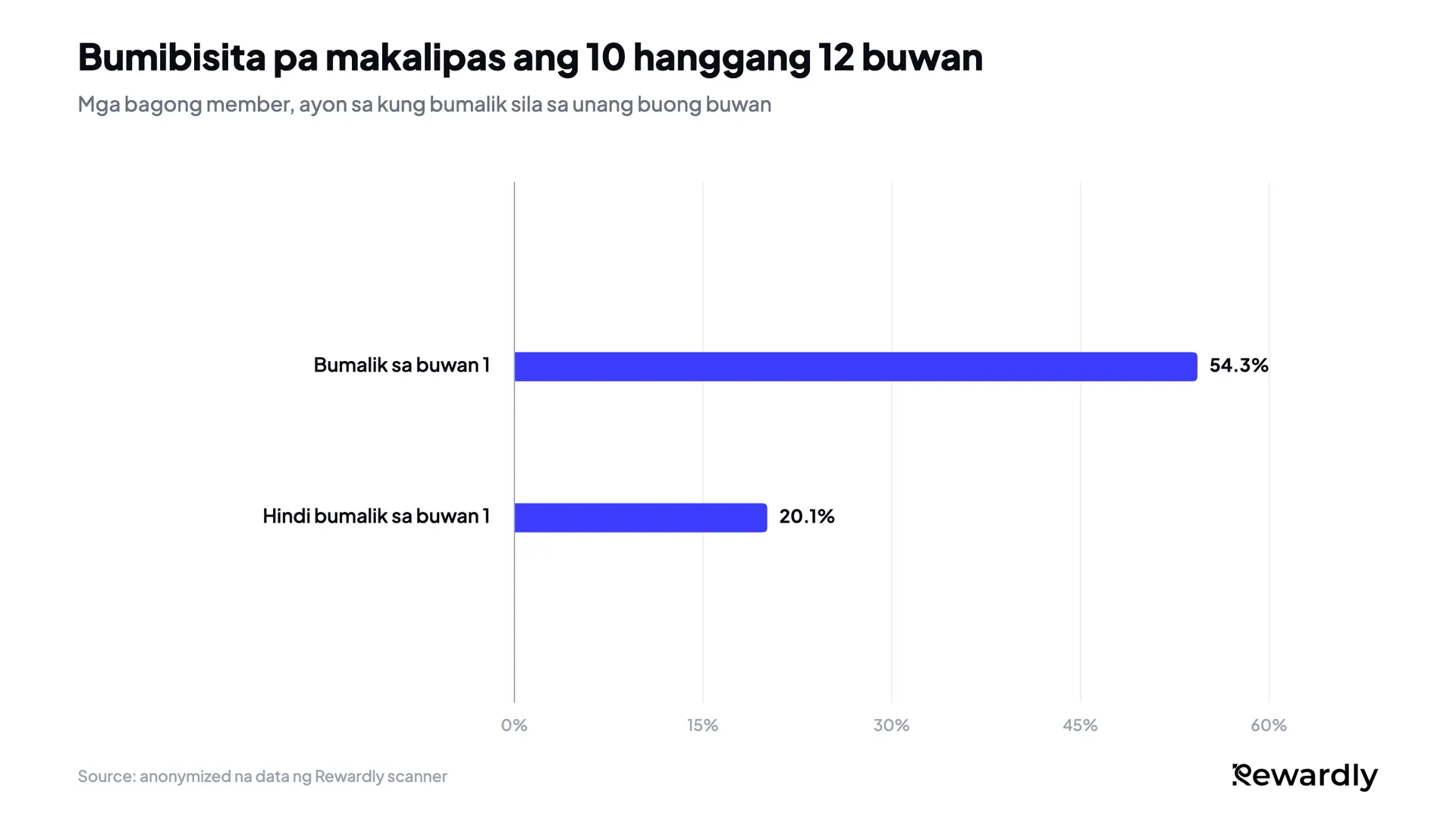 Bar chart: 54.3% ng mga member na bumalik sa kanilang unang buwan ang bumibisita pa makalipas ang 10 hanggang 12 buwan, kumpara sa 20.1% ng mga hindi bumalik.