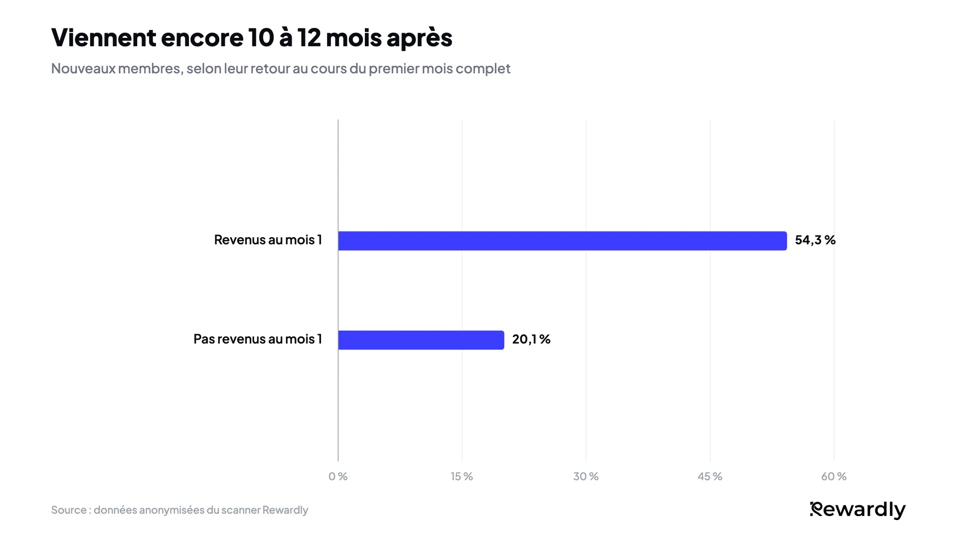 Graphique en barres : 54,3 % des membres revenus au cours de leur premier mois venaient encore 10 à 12 mois plus tard, contre 20,1 % de ceux qui ne sont pas revenus.