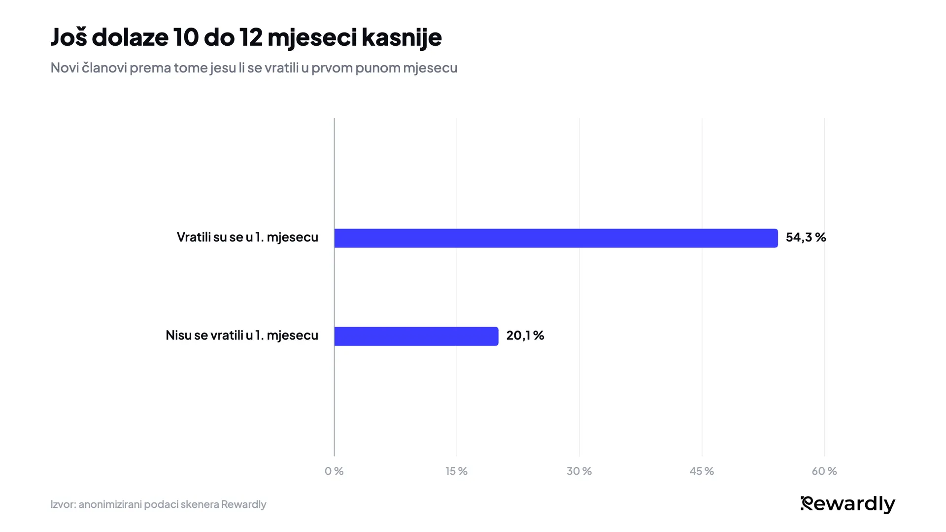 Stupčasti grafikon: 54,3 % članova koji su se vratili u prvom mjesecu još je dolazilo 10 do 12 mjeseci kasnije, za razliku od 20,1 % onih koji se nisu vratili.