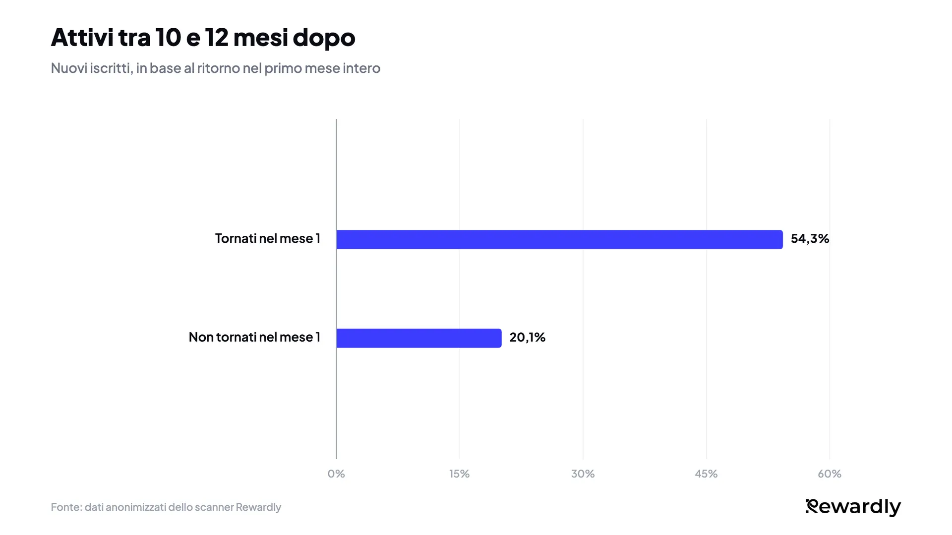 Grafico a barre: il 54,3% degli iscritti tornati nel primo mese era ancora attivo tra 10 e 12 mesi dopo, contro il 20,1% di chi non è tornato.
