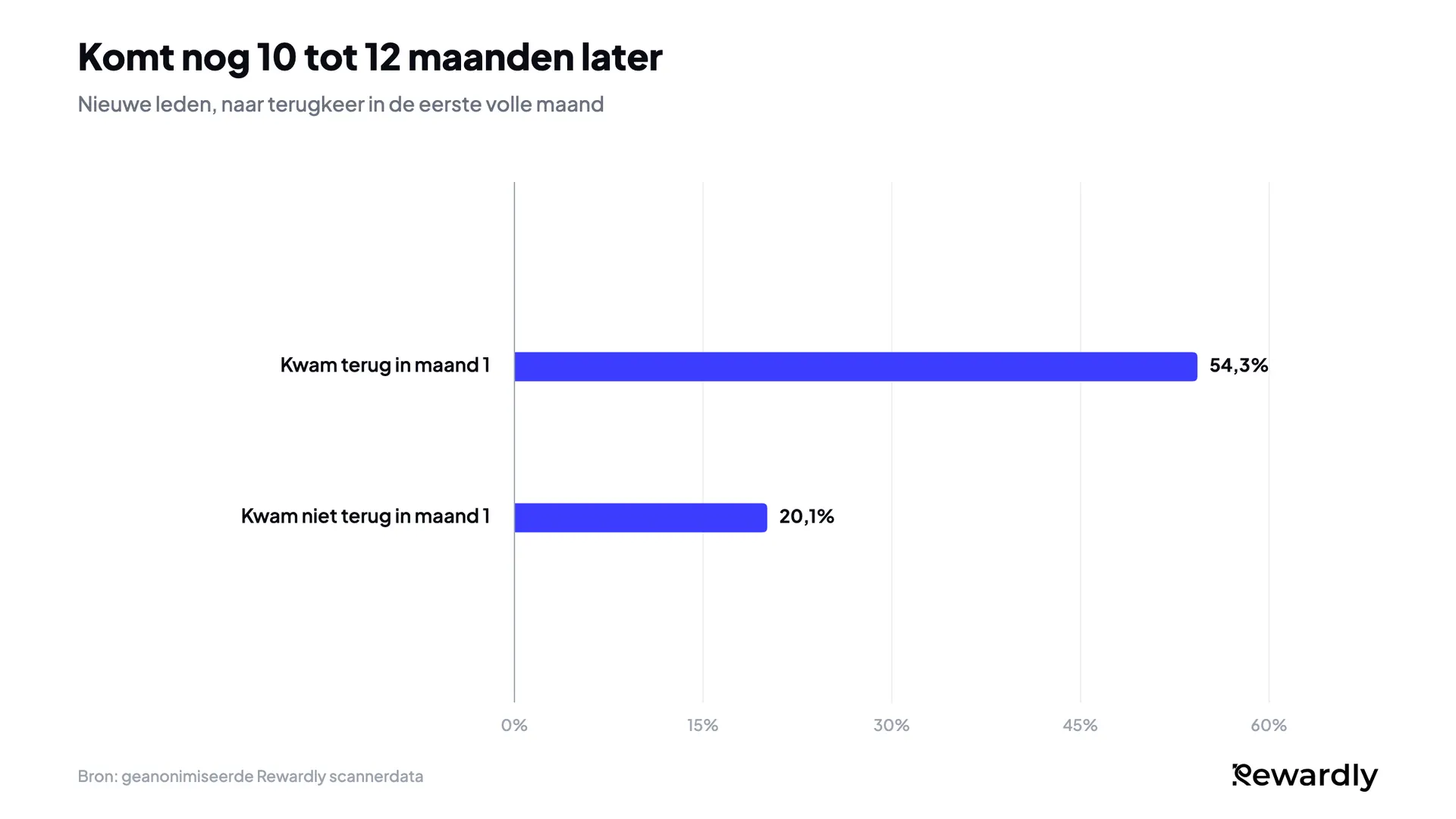 Staafdiagram: 54,3% van de leden die in hun eerste maand terugkwamen, kwam 10 tot 12 maanden later nog steeds, tegenover 20,1% van de leden die niet terugkwamen.