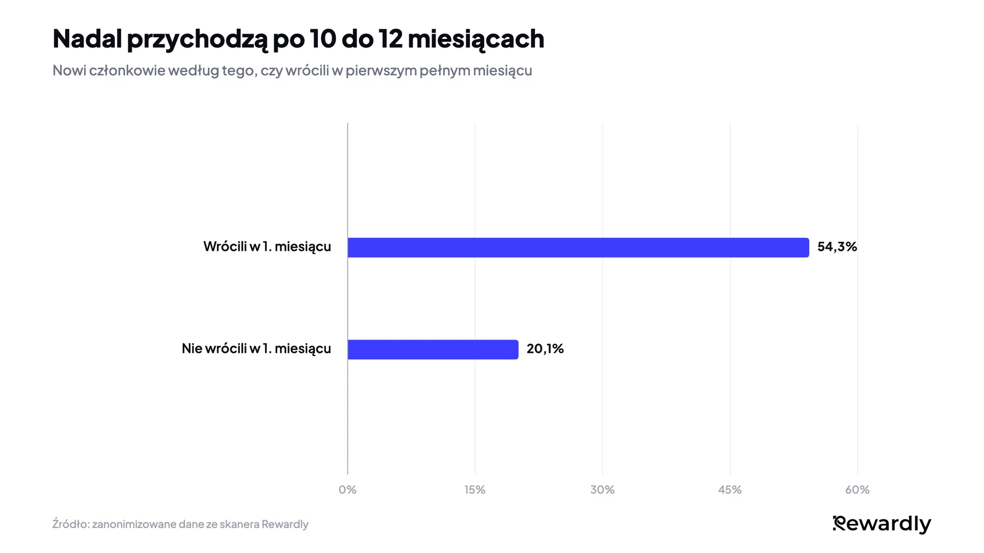 Wykres słupkowy: 54,3% członków, którzy wrócili w pierwszym miesiącu, nadal przychodziło po 10 do 12 miesiącach, wobec 20,1% wśród tych, którzy nie wrócili.