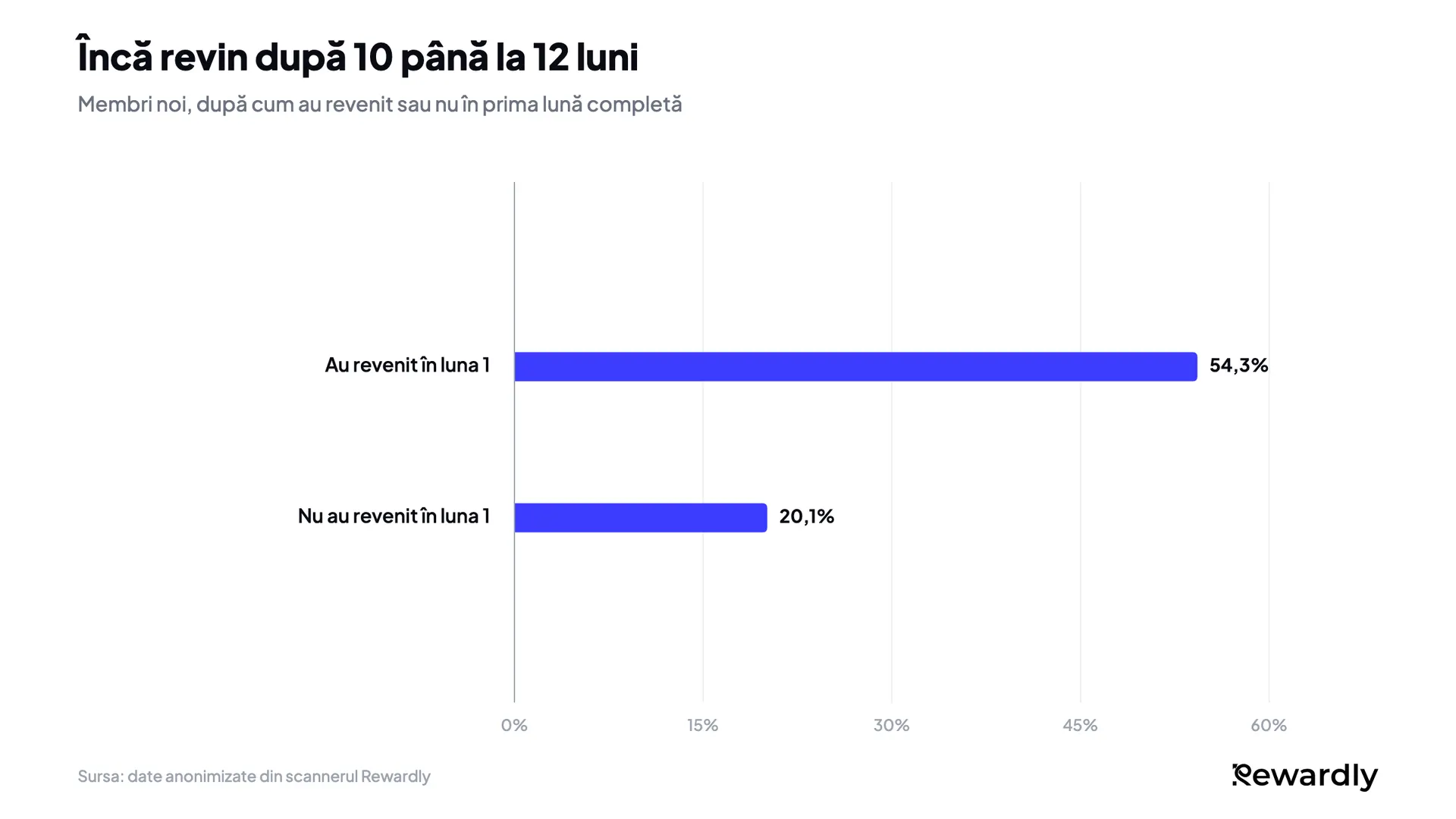 Grafic cu bare: 54,3% dintre membrii care au revenit în prima lună încă veneau după 10 până la 12 luni, față de 20,1% dintre cei care nu au revenit.