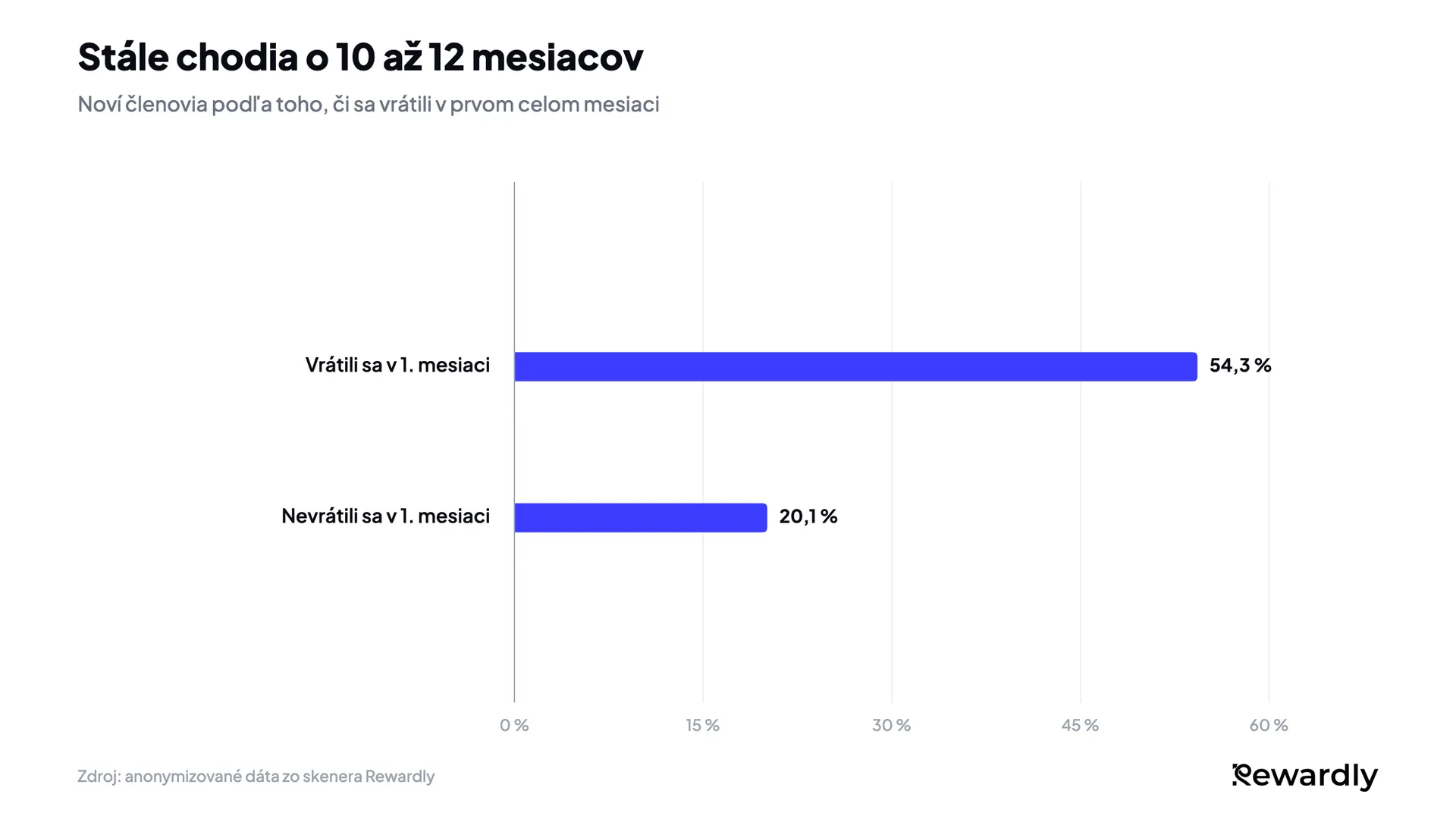 Stĺpcový graf: z členov, ktorí sa vrátili v prvom mesiaci, chodilo o 10 až 12 mesiacov stále 54,3 %, z ostatných 20,1 %.