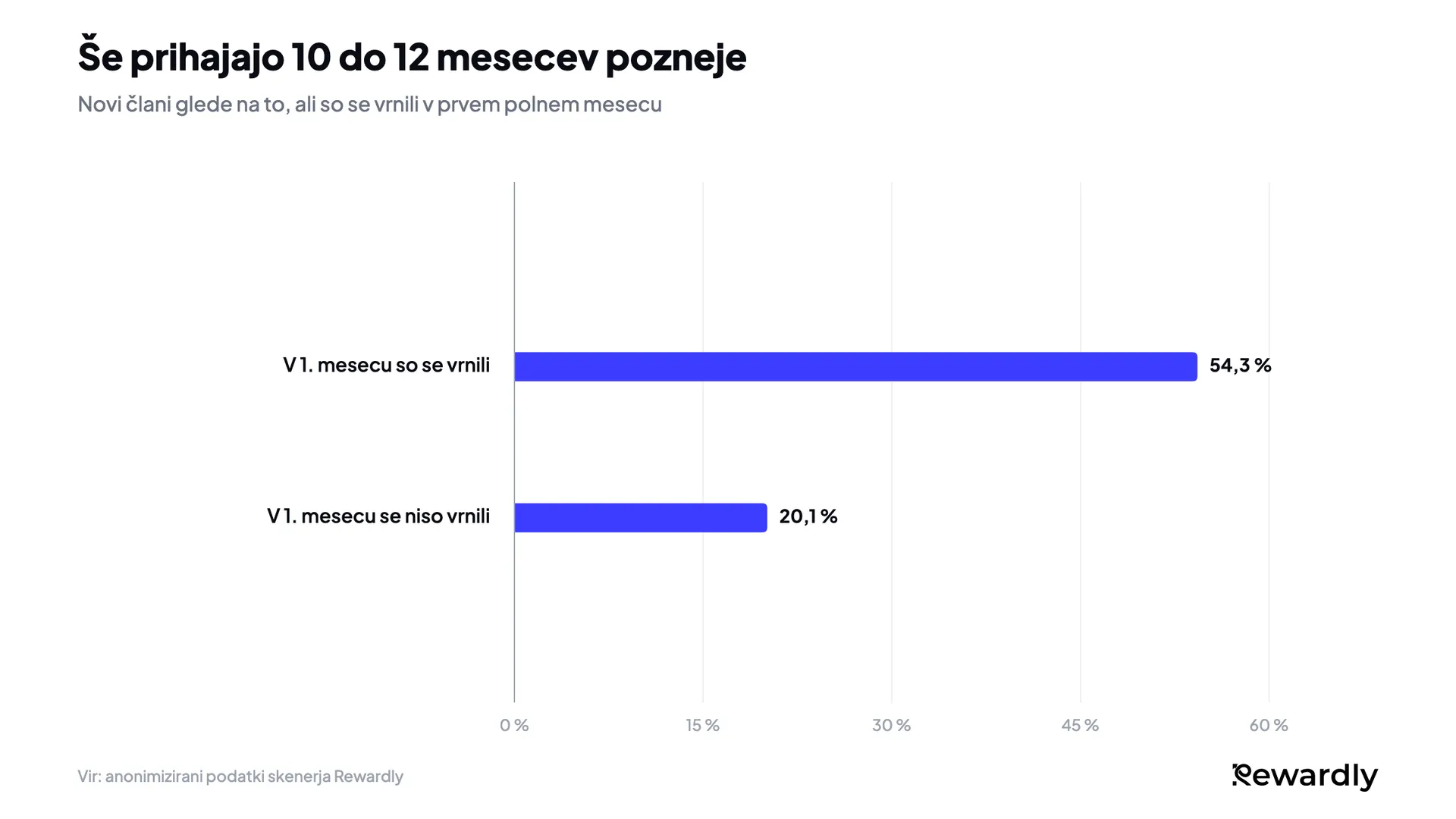 Stolpčni grafikon: od članov, ki so se vrnili že v prvem mesecu, jih je 54,3 % še obiskovalo 10 do 12 mesecev pozneje, od tistih, ki se niso vrnili, pa 20,1 %.