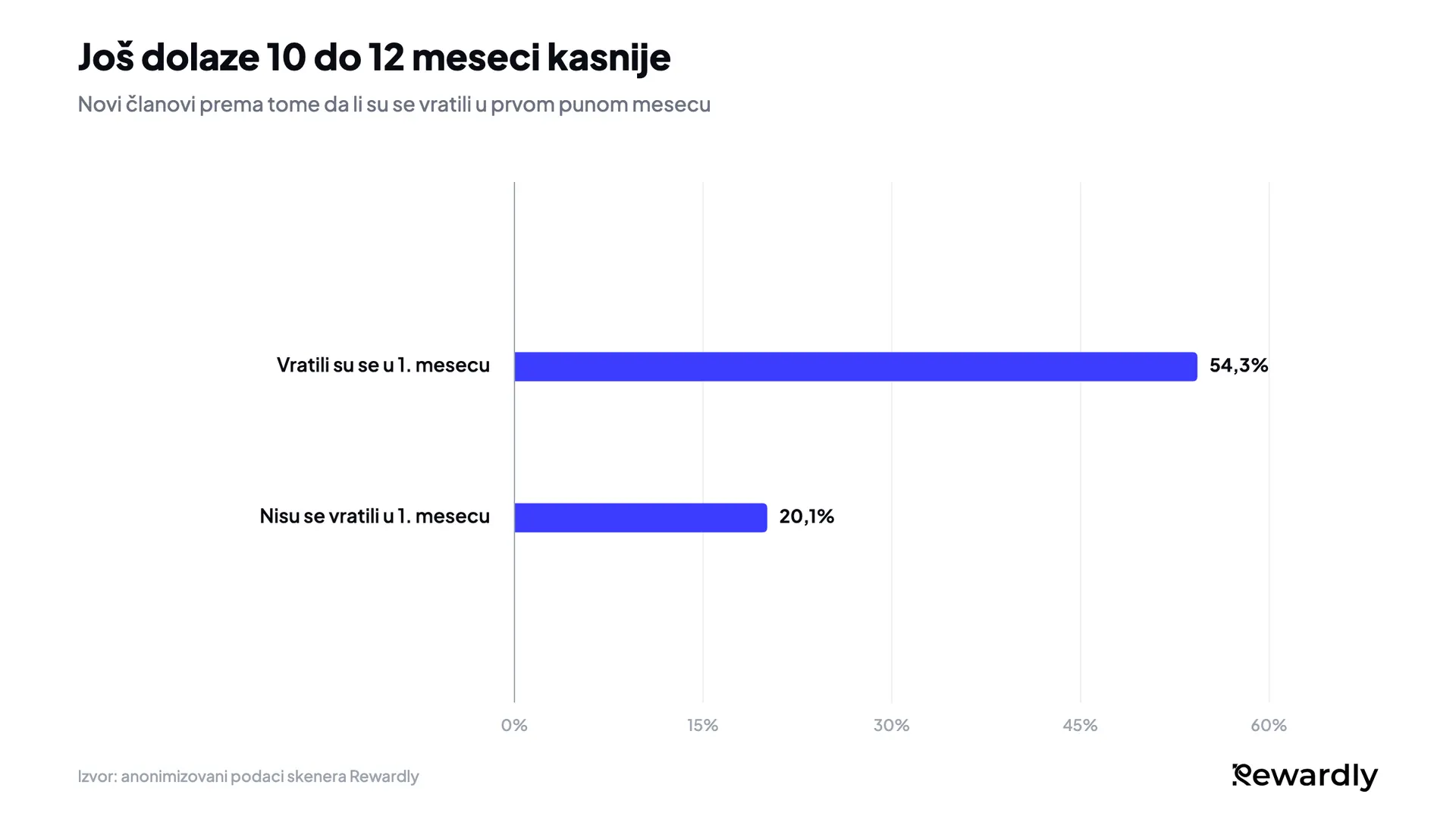 Stubičasti grafikon: 54,3% članova koji su se vratili u prvom mesecu još je dolazilo 10 do 12 meseci kasnije, u poređenju sa 20,1% onih koji se nisu vratili.
