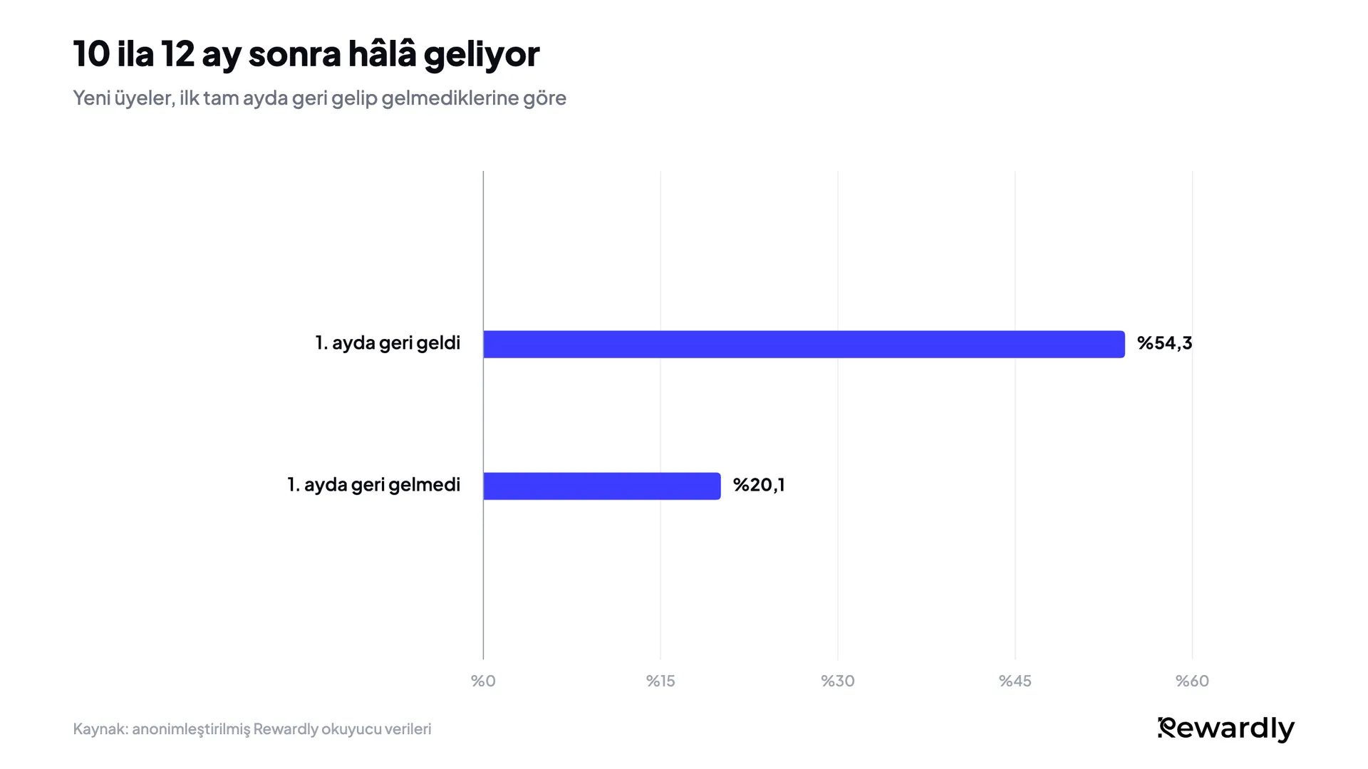Çubuk grafik: İlk ayında geri gelen üyelerin %54,3'ü 10 ila 12 ay sonra hâlâ ziyaret ediyordu, gelmeyenlerde bu oran %20,1 oldu.