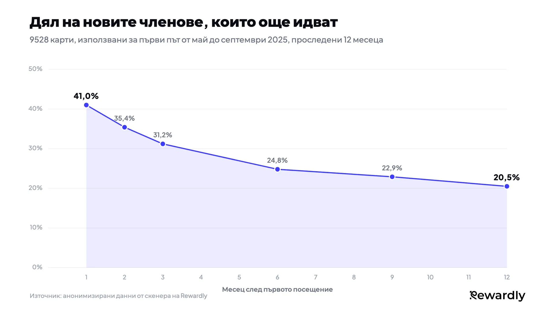 Линейна диаграма: делът на новите членове с карта за лоялност, които още идват, пада от 41,0% през месец 1 до 31,2% през месец 3, след което се стабилизира на 20,5% през месец 12.