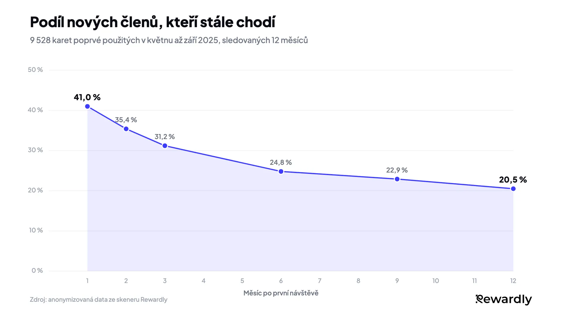 Spojnicový graf: podíl nových členů, kteří stále chodí, klesá ze 41,0 % v 1. měsíci na 31,2 % ve 3. měsíci a pak se ustálí na 20,5 % ve 12. měsíci.