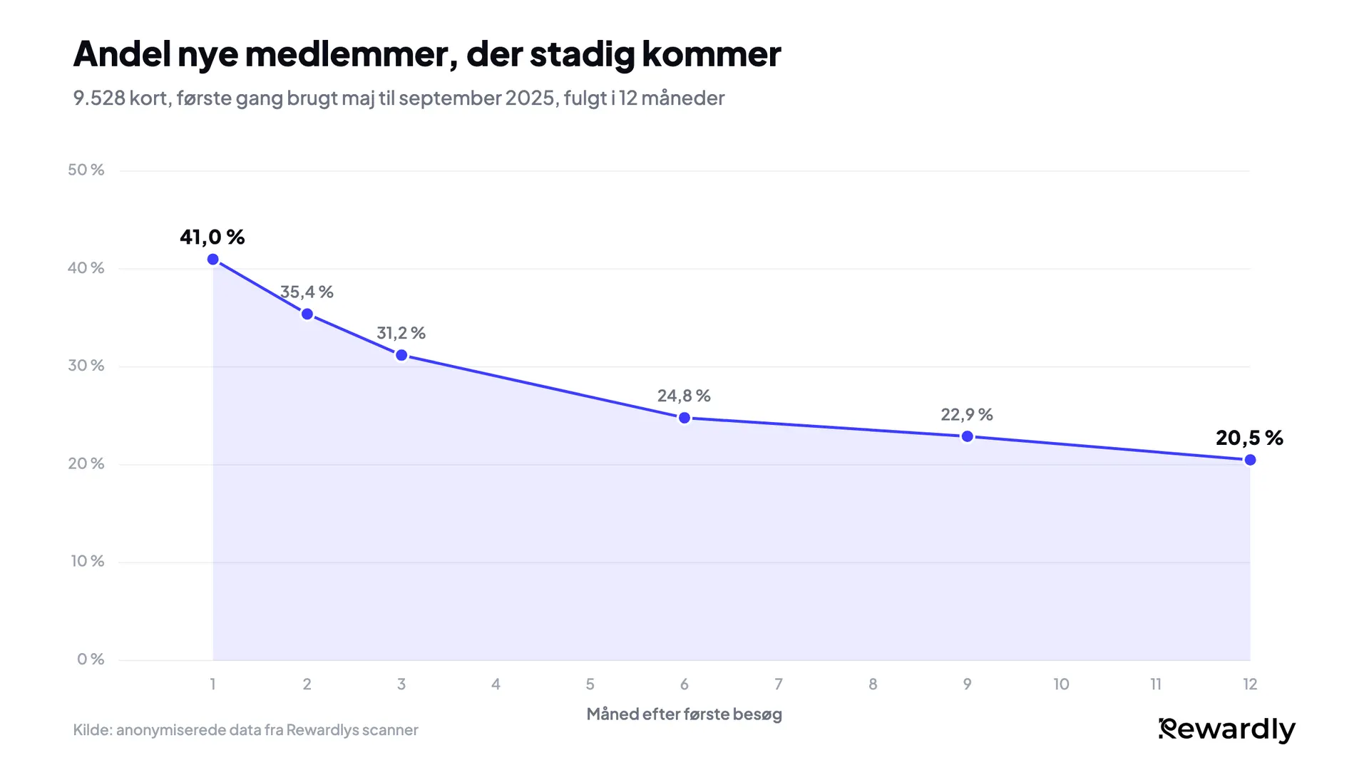 Liniediagram: andelen af nye loyalitetsmedlemmer, der stadig kommer, falder fra 41,0 % i måned 1 til 31,2 % i måned 3 og flader derefter ud til 20,5 % i måned 12.