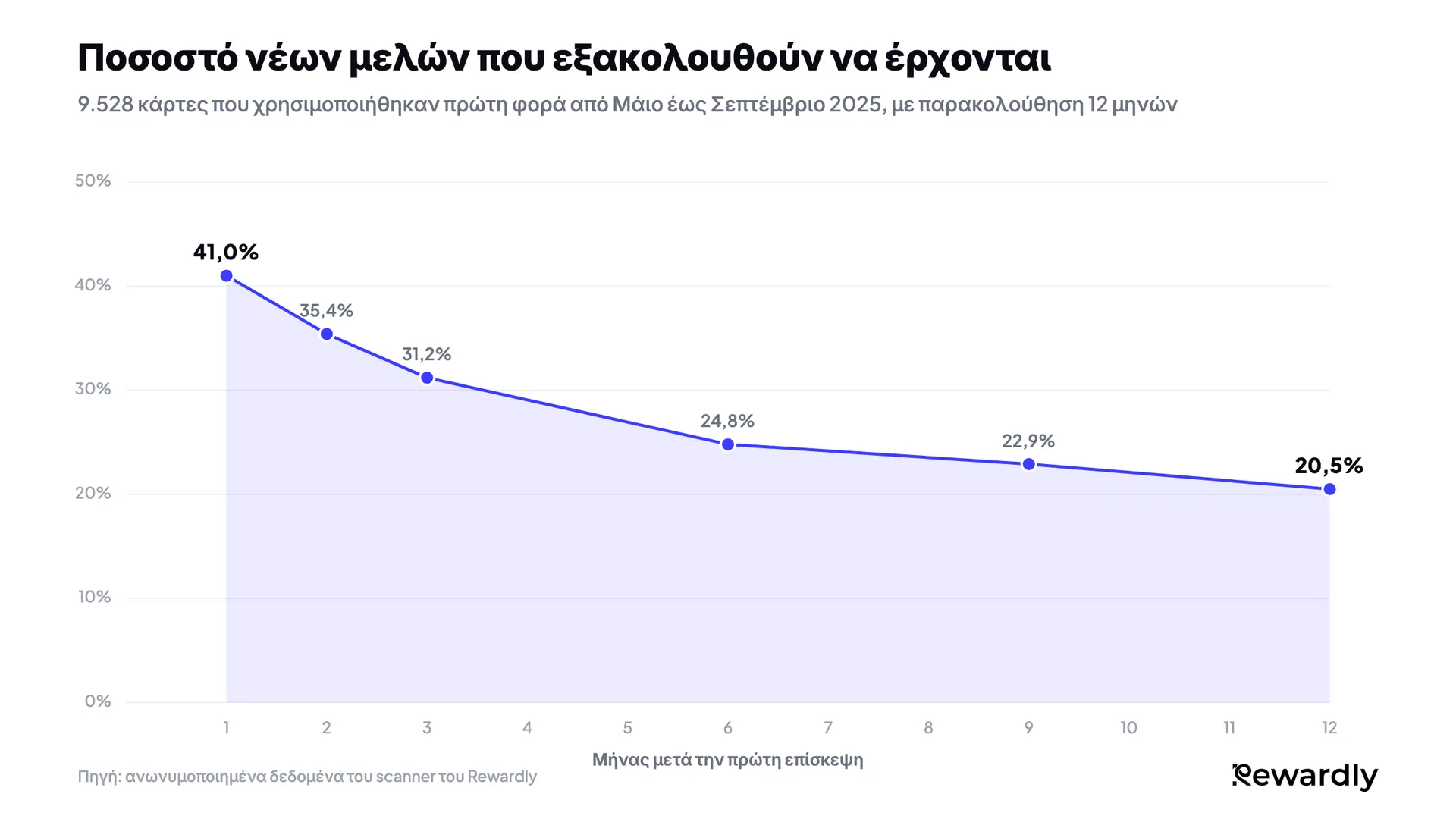 Γραμμικό διάγραμμα: το ποσοστό των νέων μελών του προγράμματος επιβράβευσης που εξακολουθούν να έρχονται πέφτει από 41,0% τον μήνα 1 σε 31,2% τον μήνα 3 και μετά σταθεροποιείται στο 20,5% τον μήνα 12.