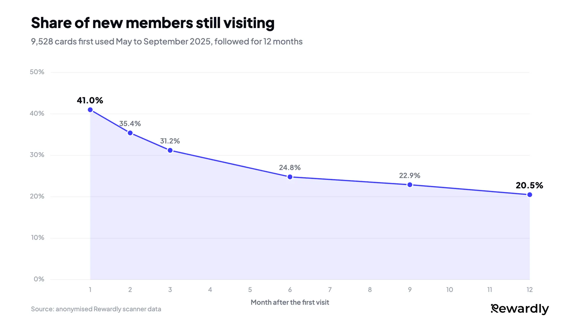 Line chart: share of new loyalty members still visiting falls from 41.0% in month 1 to 31.2% in month 3, then flattens to 20.5% in month 12.
