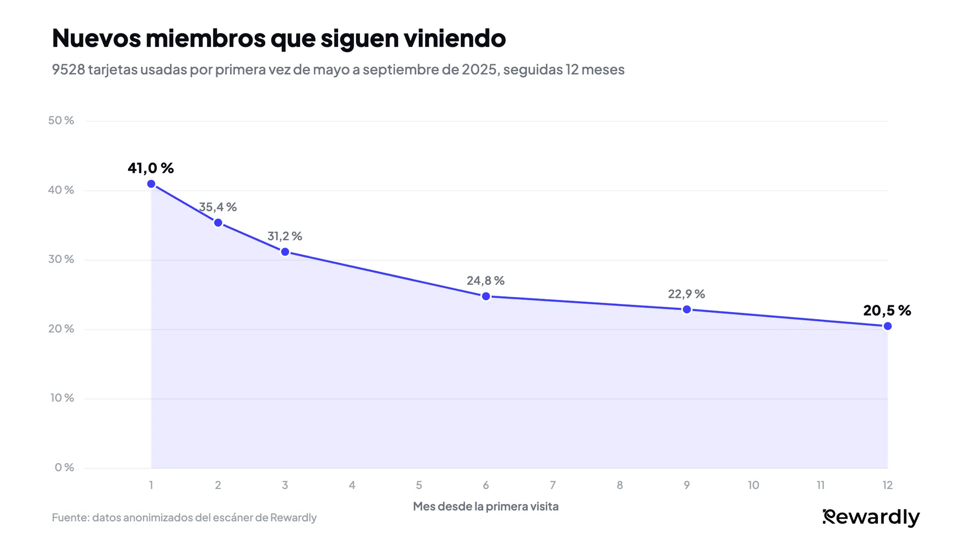 Gráfico de líneas: el porcentaje de nuevos miembros que siguen viniendo baja del 41,0 % en el mes 1 al 31,2 % en el mes 3 y luego se estabiliza hasta el 20,5 % en el mes 12.