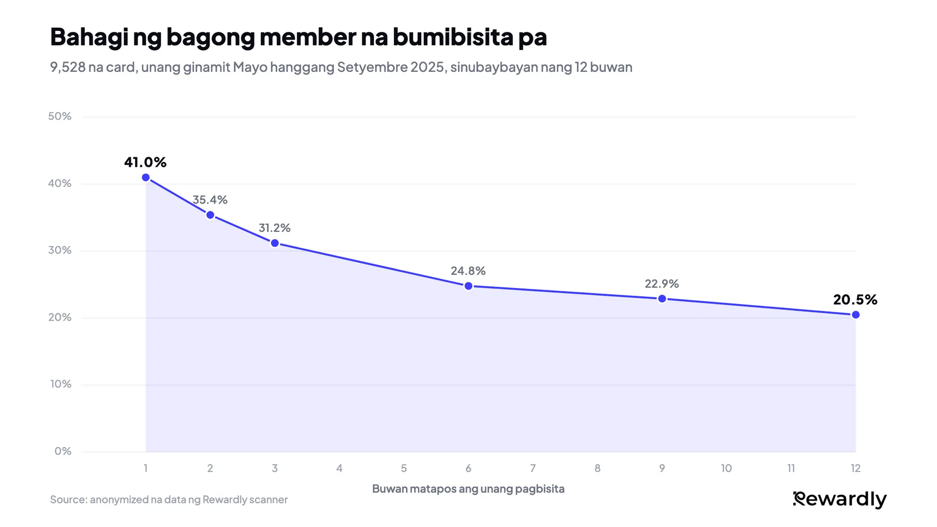 Line chart: bumababa ang bahagi ng bagong loyalty member na bumibisita pa mula 41.0% sa buwan 1 hanggang 31.2% sa buwan 3, saka halos hindi na gumagalaw hanggang 20.5% sa buwan 12.