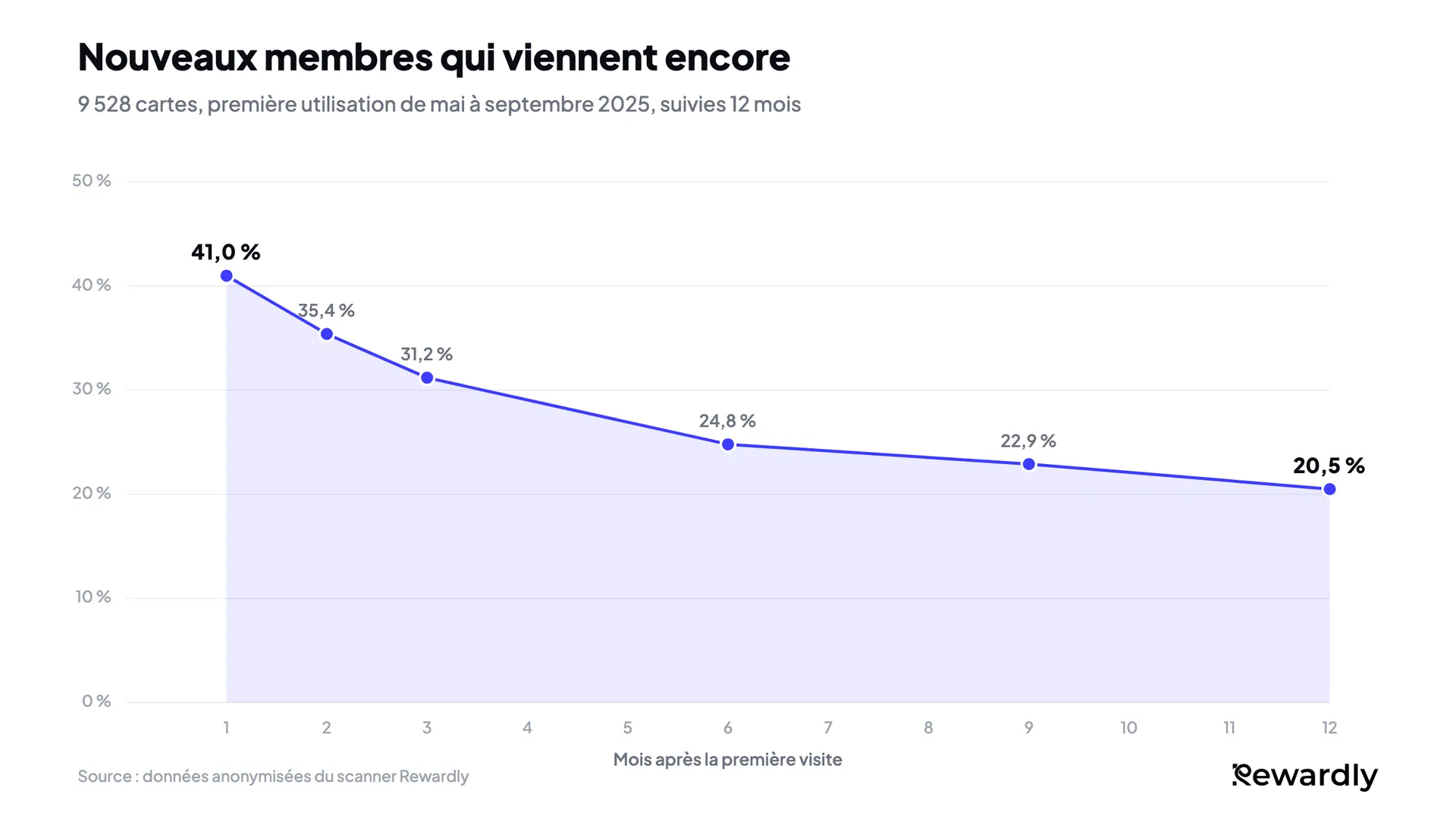 Graphique linéaire : la part des nouveaux membres qui viennent encore passe de 41,0 % au mois 1 à 31,2 % au mois 3, puis se stabilise jusqu'à 20,5 % au mois 12.