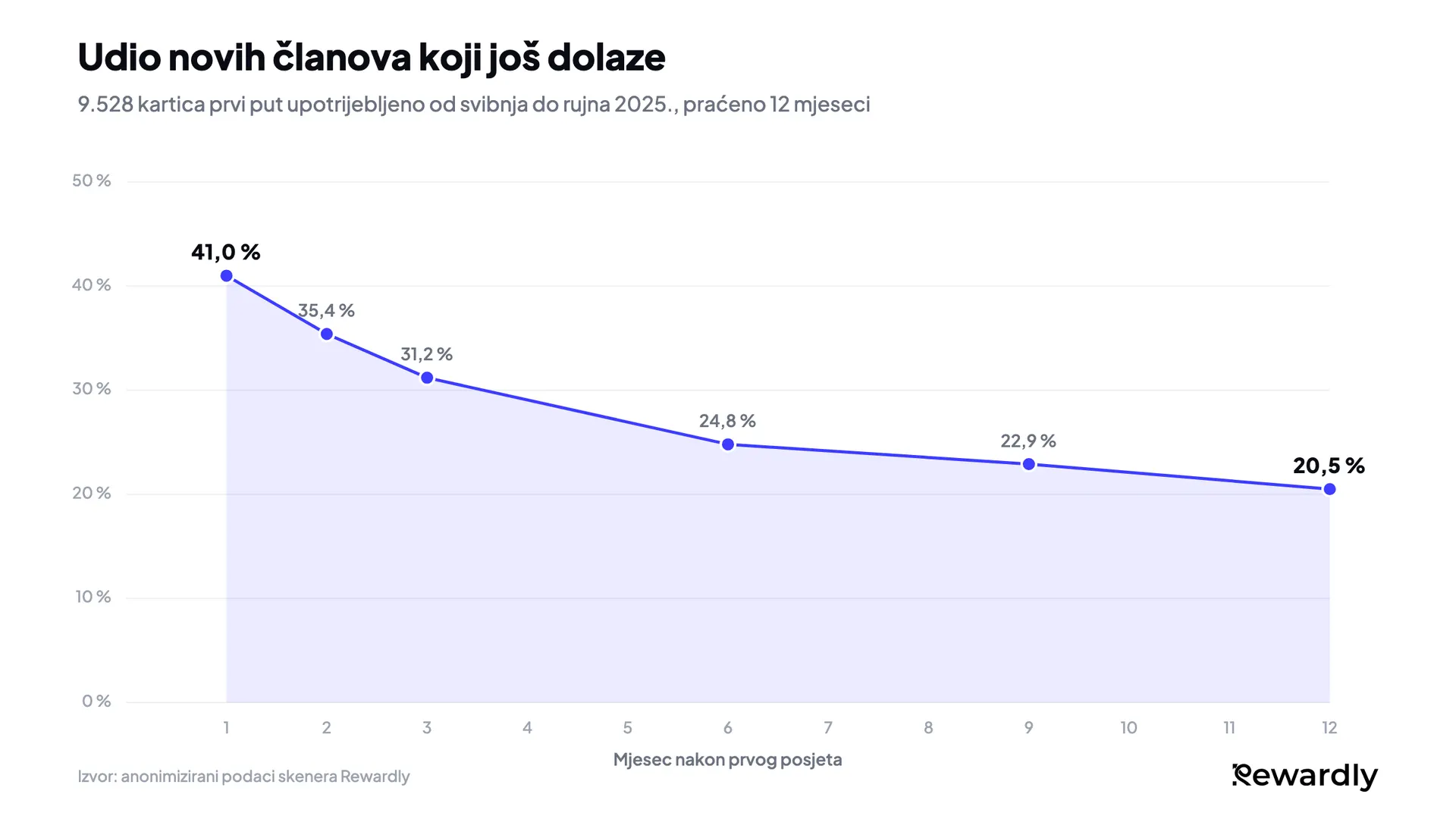 Linijski grafikon: udio novih članova programa vjernosti koji još dolaze pada s 41,0 % u 1. mjesecu na 31,2 % u 3. mjesecu, a zatim se stabilizira na 20,5 % u 12. mjesecu.