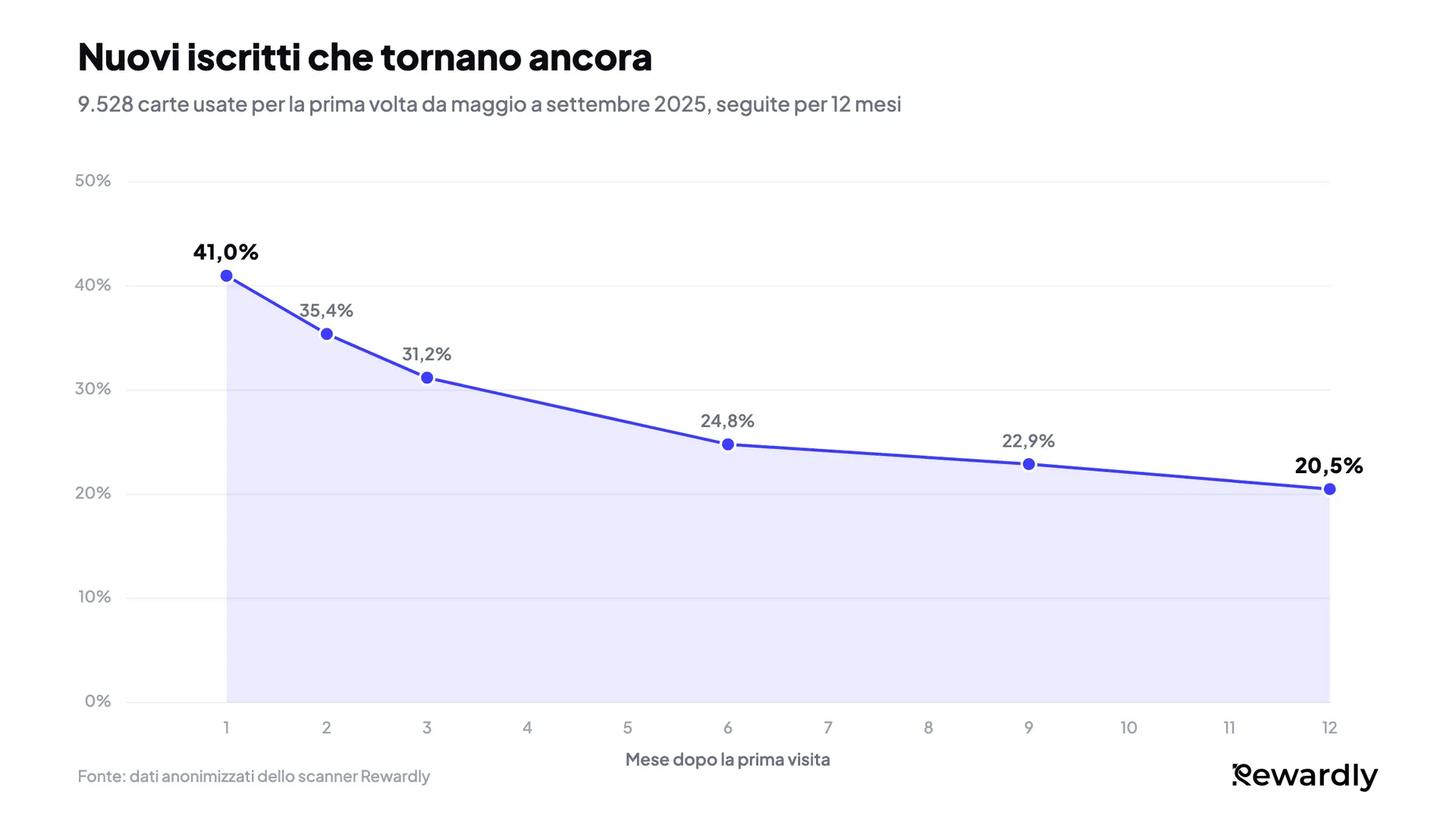 Grafico a linee: la quota di nuovi iscritti al programma fedeltà che tornano ancora scende dal 41,0% nel mese 1 al 31,2% nel mese 3, poi si stabilizza al 20,5% nel mese 12.