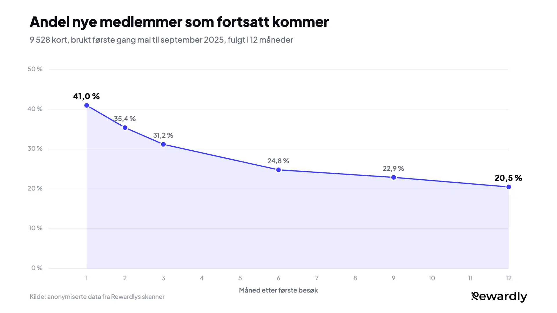 Linjediagram: andelen nye lojalitetsmedlemmer som fortsatt kommer, faller fra 41,0 % i måned 1 til 31,2 % i måned 3 og flater deretter ut til 20,5 % i måned 12.