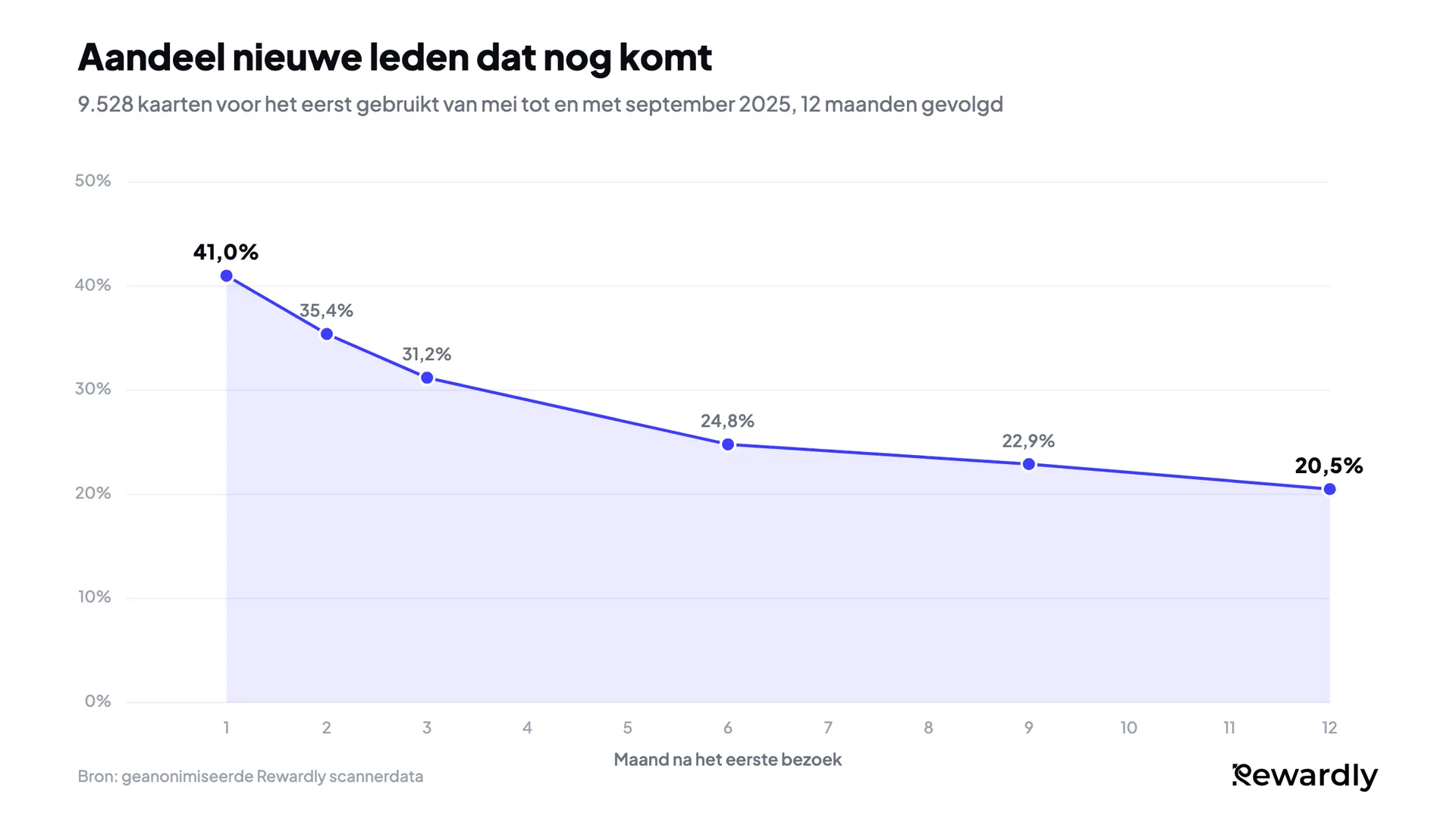 Lijndiagram: het aandeel nieuwe leden met een klantenkaart dat nog komt daalt van 41,0% in maand 1 naar 31,2% in maand 3 en vlakt dan af naar 20,5% in maand 12.