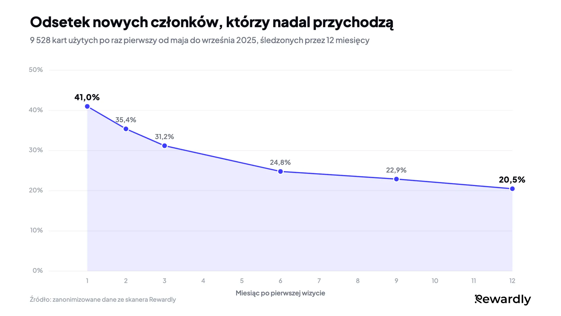 Wykres liniowy: odsetek nowych członków programu, którzy nadal przychodzą, spada z 41,0% w 1. miesiącu do 31,2% w 3. miesiącu, a potem wyrównuje się na poziomie 20,5% w 12. miesiącu.