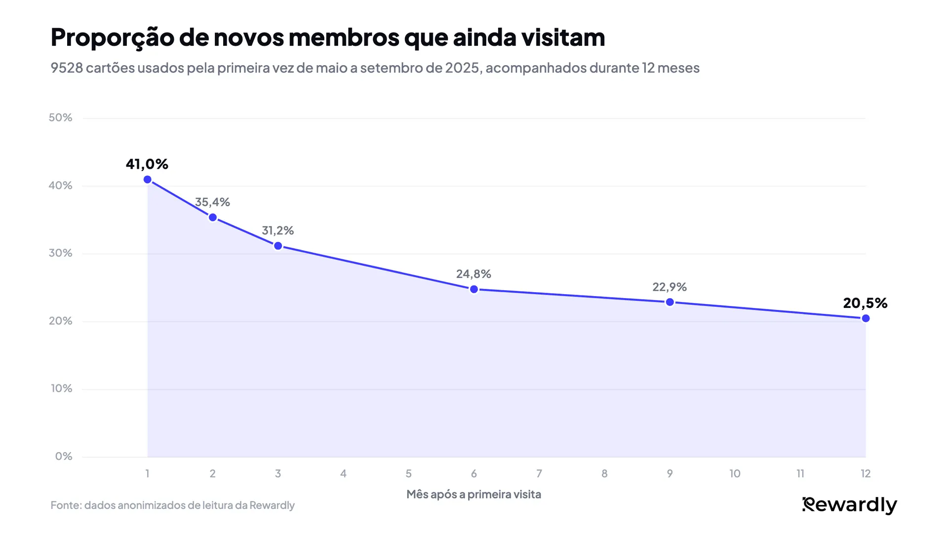 Gráfico de linhas: a proporção de novos membros do cartão de fidelidade que ainda visitam desce de 41,0% no mês 1 para 31,2% no mês 3 e depois estabiliza em 20,5% no mês 12.