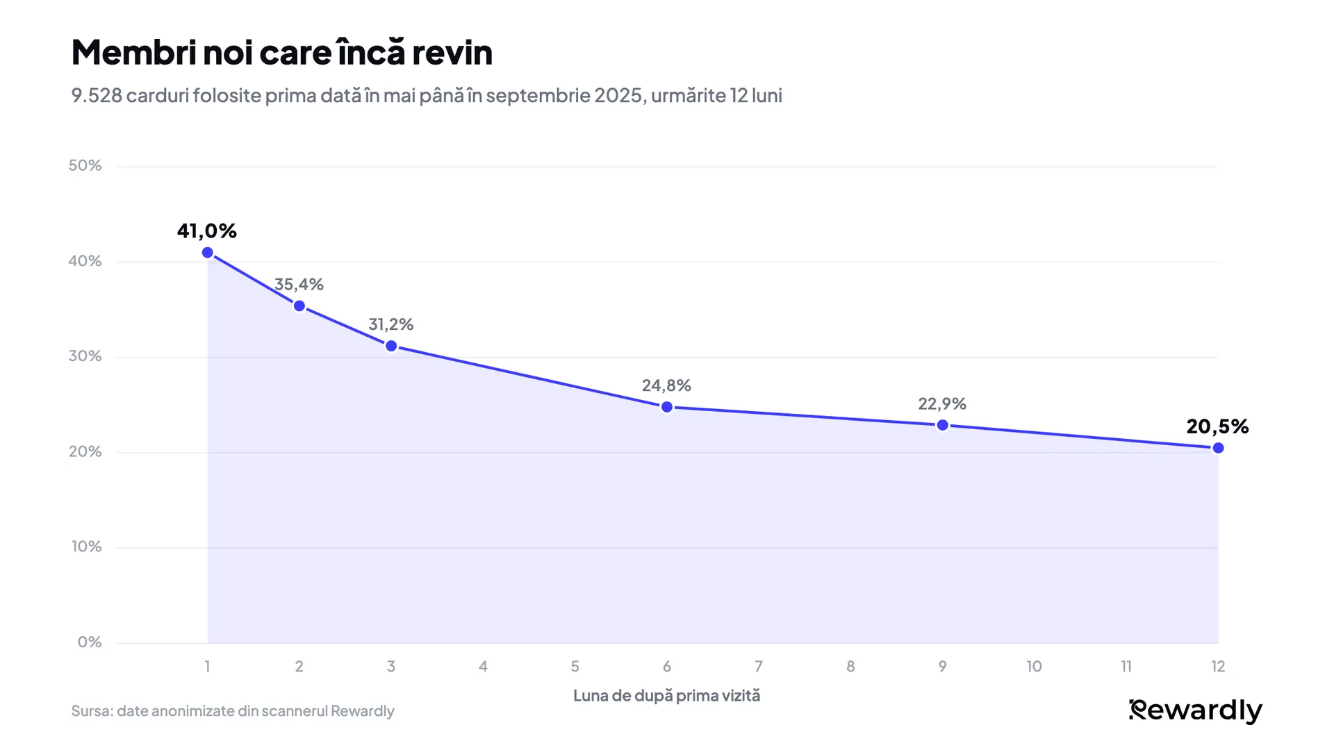 Grafic liniar: ponderea membrilor noi care încă revin scade de la 41,0% în luna 1 la 31,2% în luna 3, apoi se stabilizează la 20,5% în luna 12.