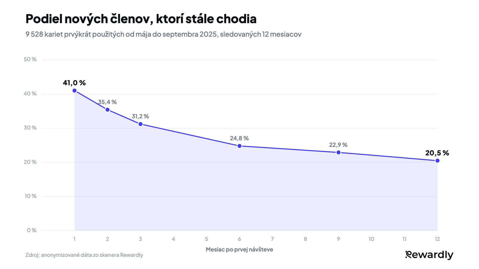 Čiarový graf: podiel nových členov, ktorí stále chodia, klesá zo 41,0 % v 1. mesiaci na 31,2 % v 3. mesiaci a potom sa vyrovná na 20,5 % v 12. mesiaci.