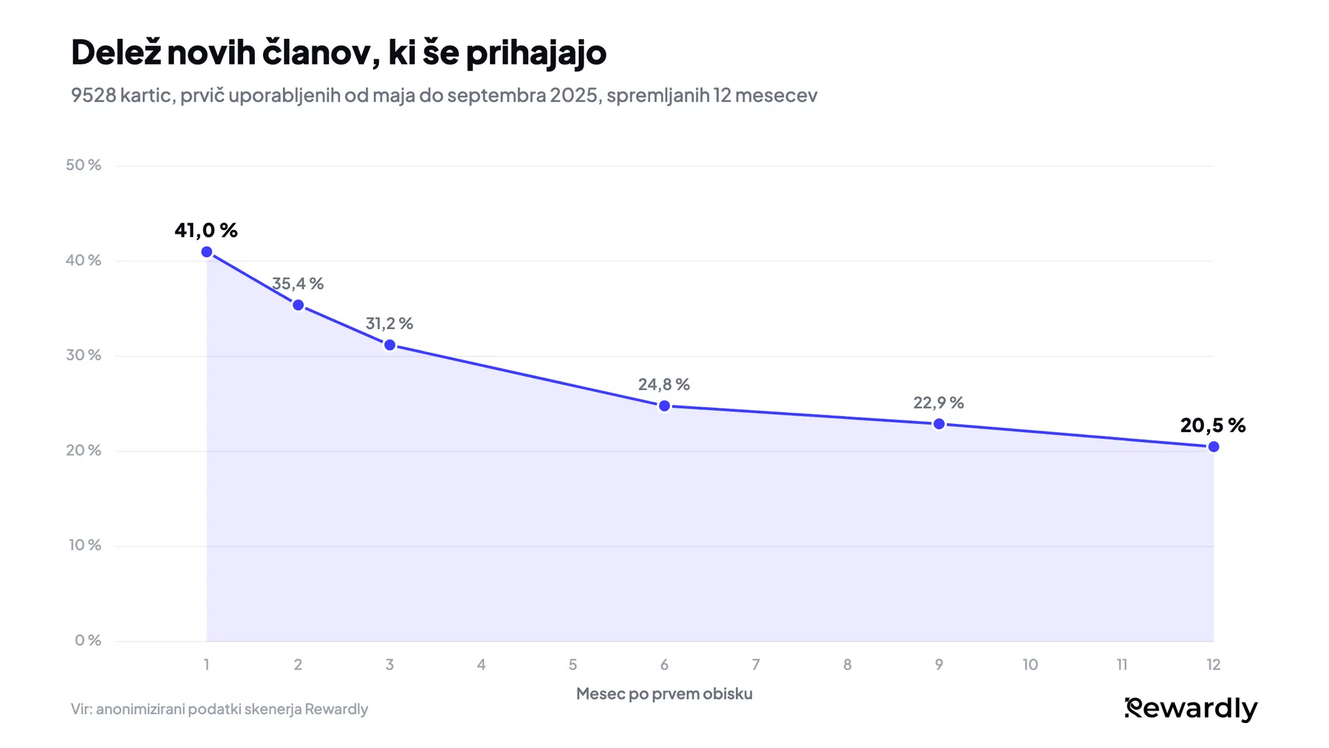 Črtni grafikon: delež novih članov programa zvestobe, ki še prihajajo, pade s 41,0 % v 1. mesecu na 31,2 % v 3. mesecu, nato se umiri pri 20,5 % v 12. mesecu.