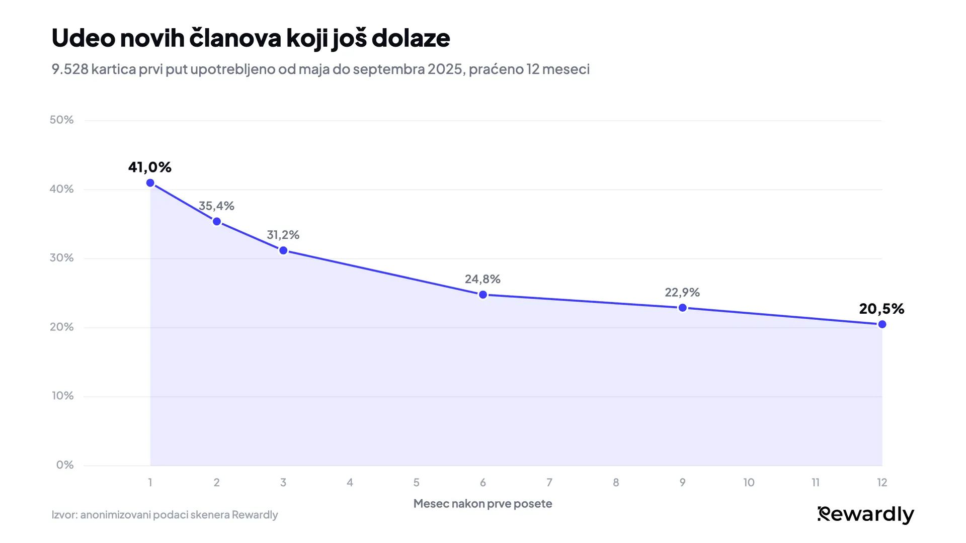 Linijski grafikon: udeo novih članova programa lojalnosti koji još dolaze pada sa 41,0% u 1. mesecu na 31,2% u 3. mesecu, a zatim se stabilizuje na 20,5% u 12. mesecu.