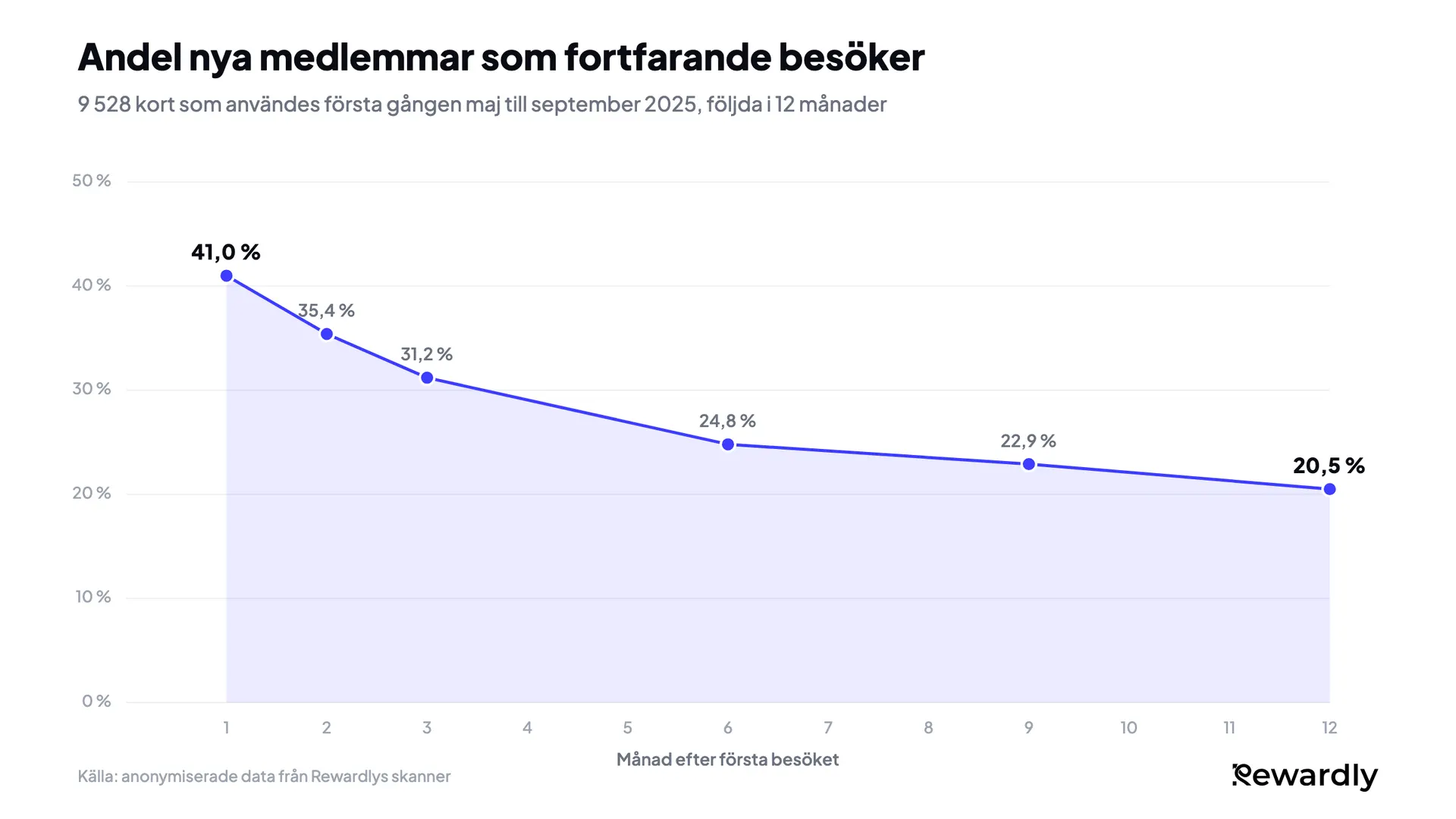 Linjediagram: andelen nya medlemmar i lojalitetsprogrammet som fortfarande besöker sjunker från 41,0 % i månad 1 till 31,2 % i månad 3 och planar sedan ut till 20,5 % i månad 12.