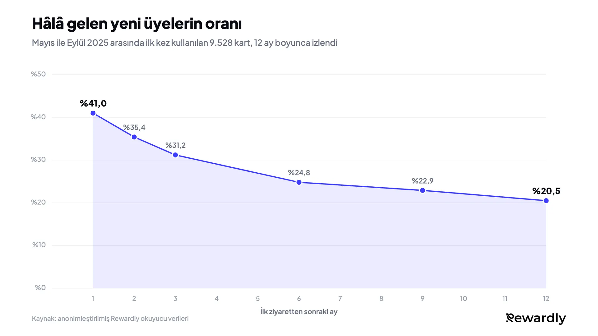 Çizgi grafik: Hâlâ ziyaret eden yeni sadakat programı üyelerinin oranı 1. ayda %41,0'dan 3. ayda %31,2'ye düşüyor, sonra yataylaşarak 12. ayda %20,5'e iniyor.