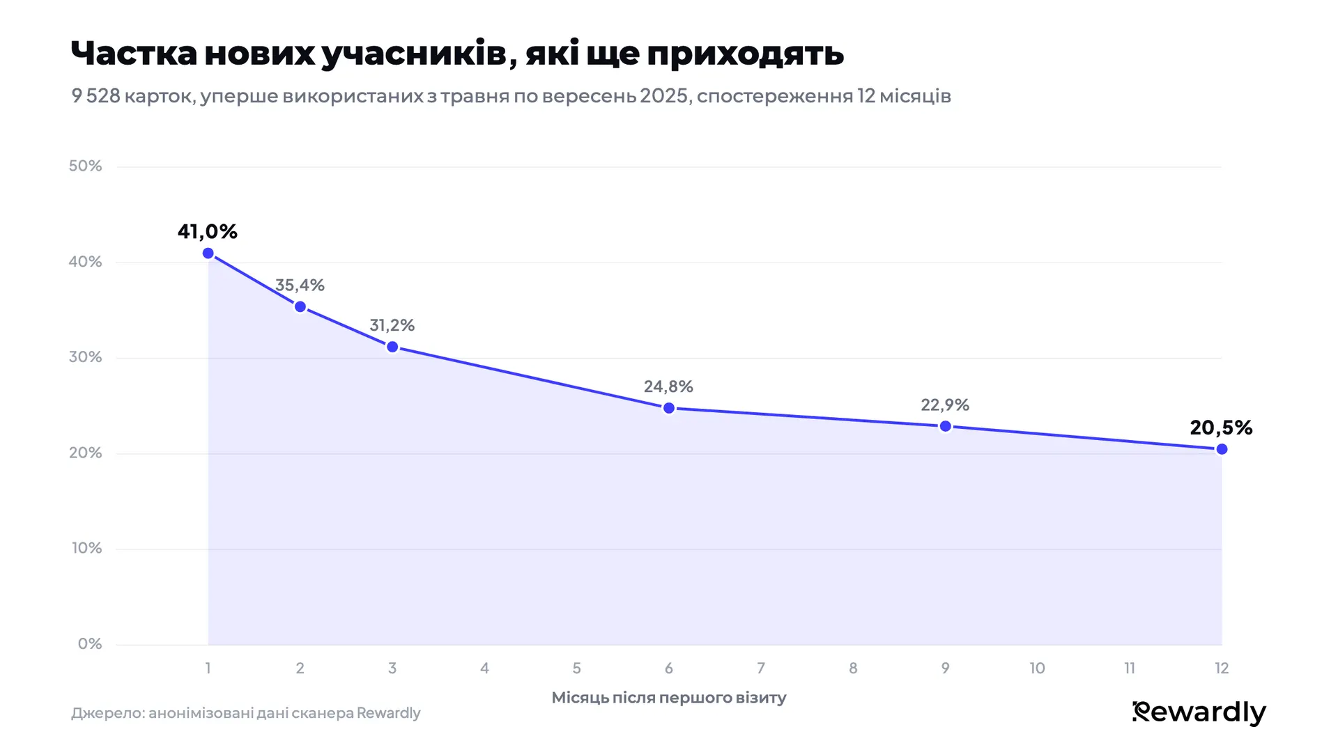 Лінійний графік: частка нових учасників програми лояльності, які ще приходять, падає з 41,0% у місяці 1 до 31,2% у місяці 3, а потім вирівнюється на рівні 20,5% у місяці 12.