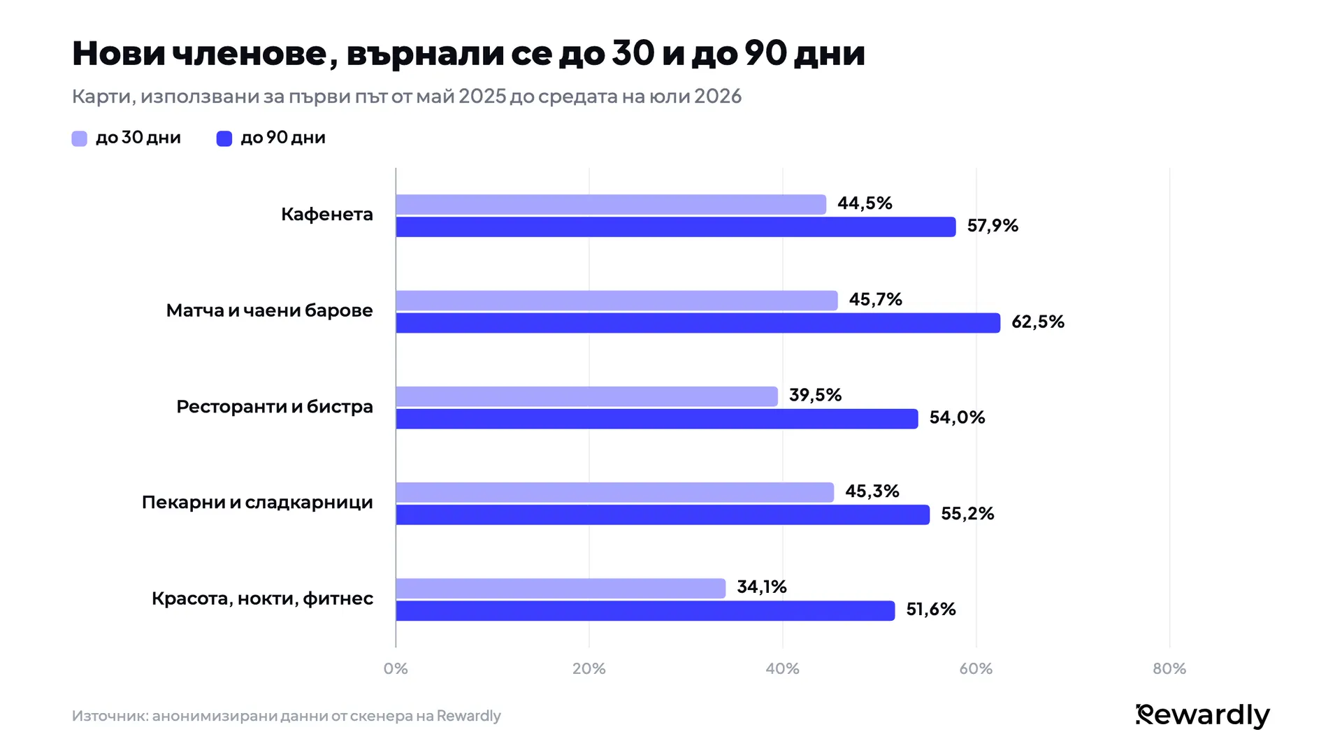 Групова стълбовидна диаграма на новите членове, върнали се до 30 и до 90 дни: кафенета 44,5% и 57,9%, матча и чаени барове 45,7% и 62,5%, ресторанти 39,5% и 54,0%, пекарни 45,3% и 55,2%, красота, нокти и фитнес 34,1% и 51,6%.