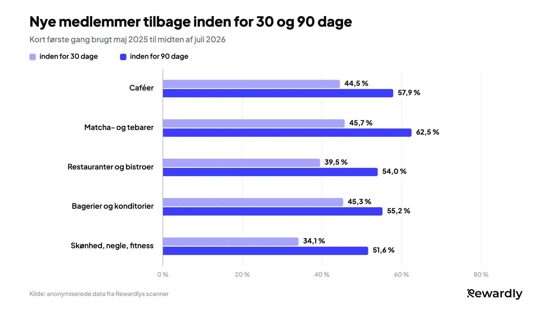 Grupperet søjlediagram over nye medlemmer, der kom tilbage inden for 30 og 90 dage: caféer 44,5 % og 57,9 %, matcha- og tebarer 45,7 % og 62,5 %, restauranter 39,5 % og 54,0 %, bagerier 45,3 % og 55,2 %, skønhed, negle og fitness 34,1 % og 51,6 %.