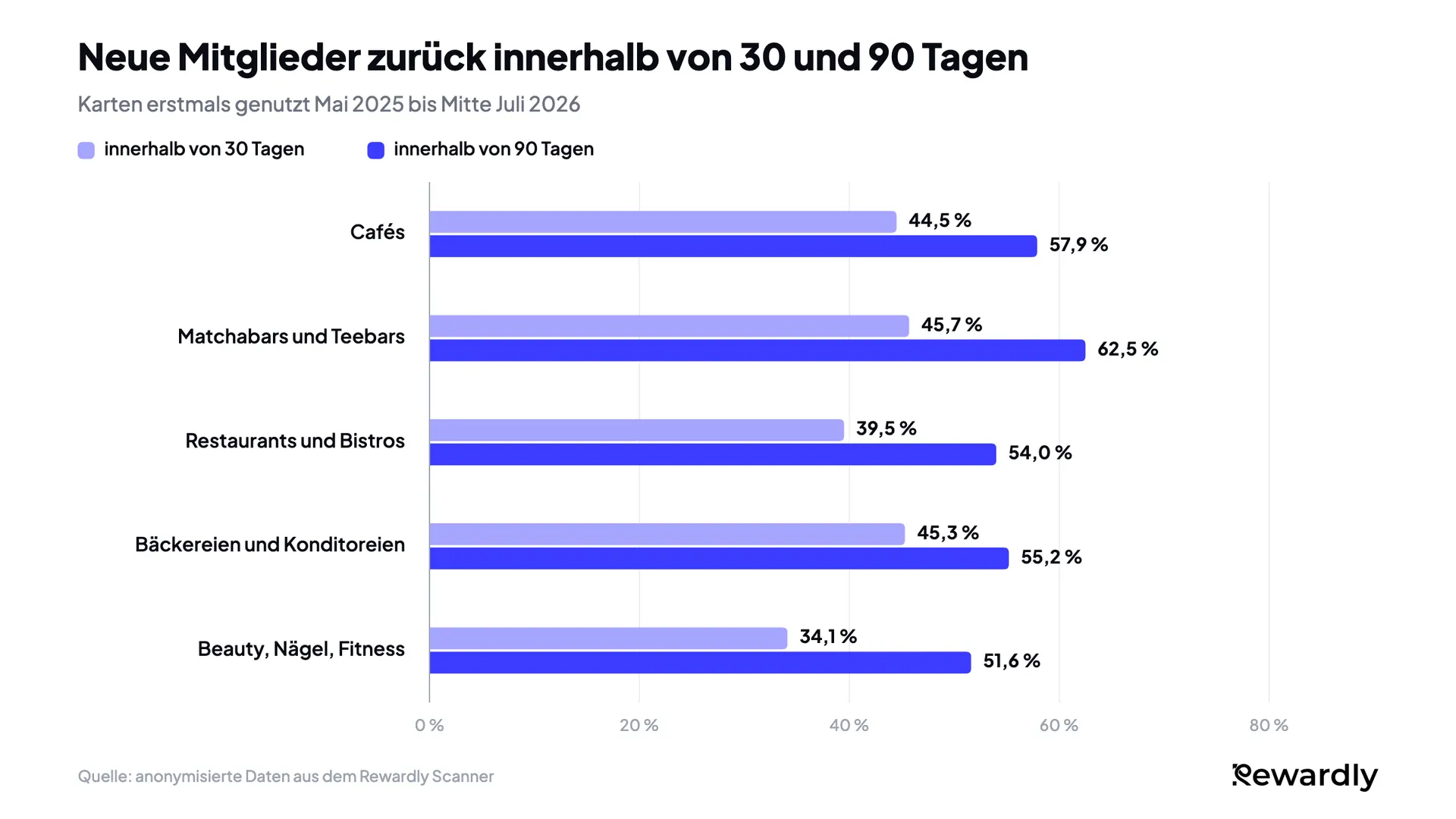 Gruppiertes Balkendiagramm der neuen Mitglieder, die innerhalb von 30 und 90 Tagen wiederkamen: Cafés 44,5 % und 57,9 %, Matchabars und Teebars 45,7 % und 62,5 %, Restaurants 39,5 % und 54,0 %, Bäckereien 45,3 % und 55,2 %, Beauty, Nagelstudios und Fitness 34,1 % und 51,6 %.