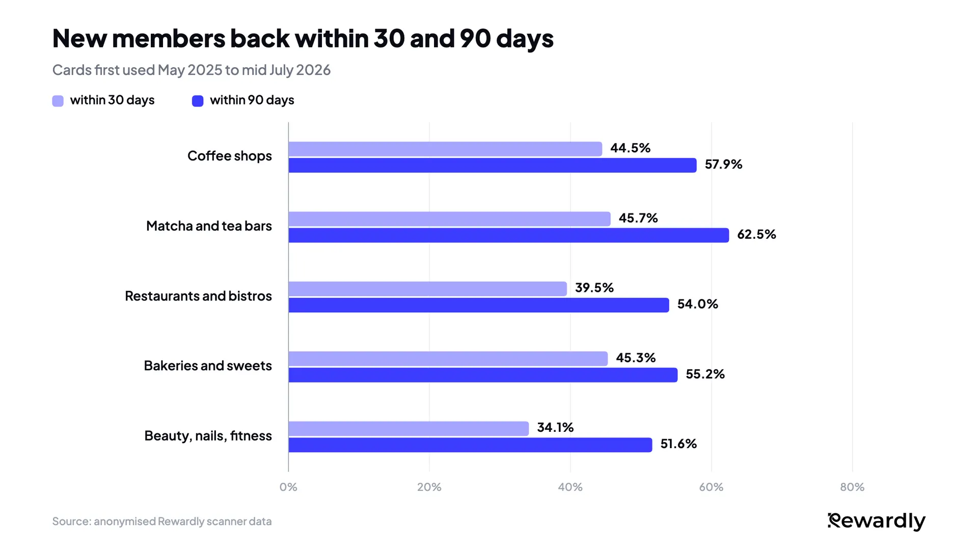 Grouped bar chart of new members back within 30 and 90 days: coffee shops 44.5% and 57.9%, matcha and tea bars 45.7% and 62.5%, restaurants 39.5% and 54.0%, bakeries 45.3% and 55.2%, beauty, nails and fitness 34.1% and 51.6%.