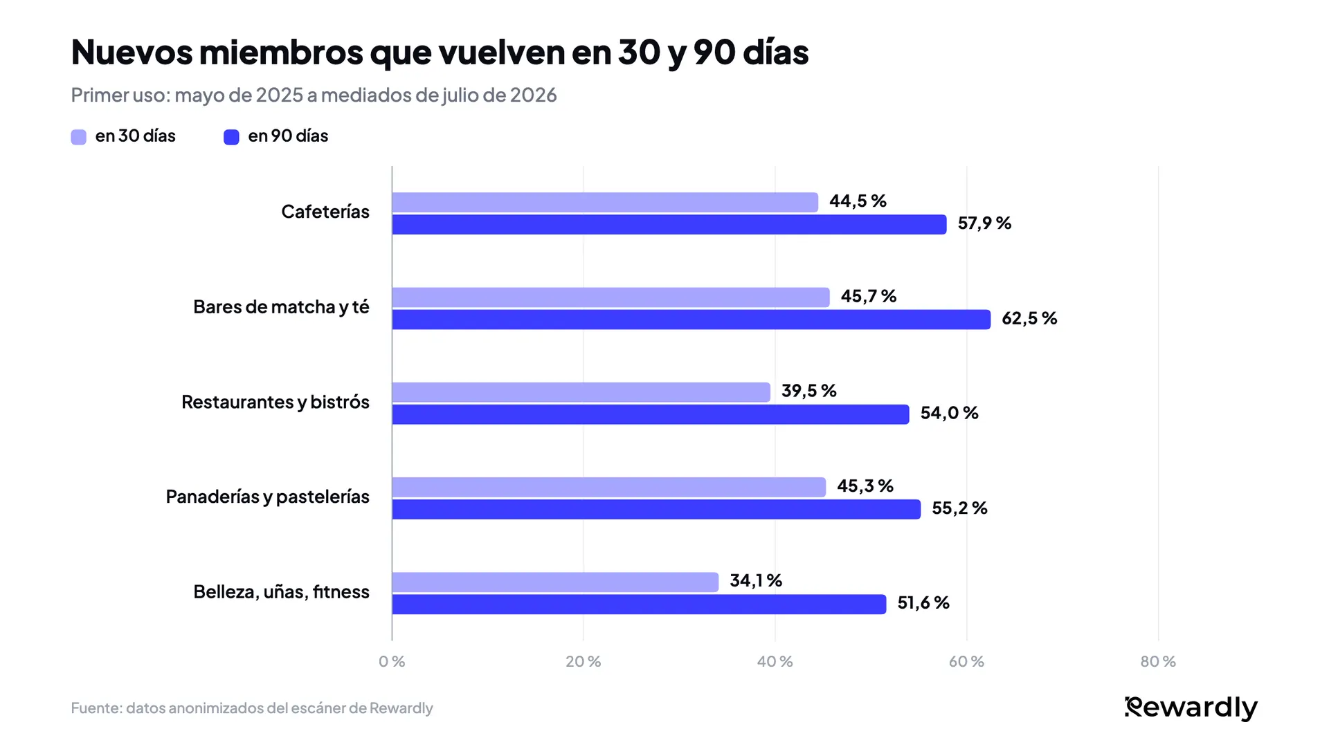 Gráfico de barras agrupadas de nuevos miembros que vuelven en 30 y 90 días: cafeterías 44,5 % y 57,9 %, bares de matcha y té 45,7 % y 62,5 %, restaurantes 39,5 % y 54,0 %, panaderías 45,3 % y 55,2 %, belleza, uñas y fitness 34,1 % y 51,6 %.