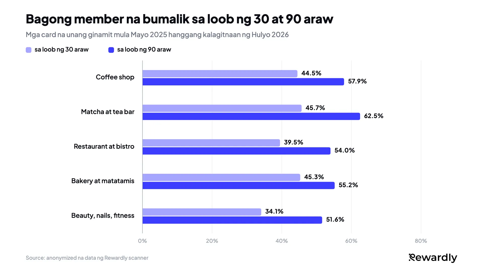 Grouped bar chart ng bagong member na bumalik sa loob ng 30 at 90 araw: coffee shop 44.5% at 57.9%, matcha at tea bar 45.7% at 62.5%, restaurant 39.5% at 54.0%, bakery 45.3% at 55.2%, beauty, nails at fitness 34.1% at 51.6%.