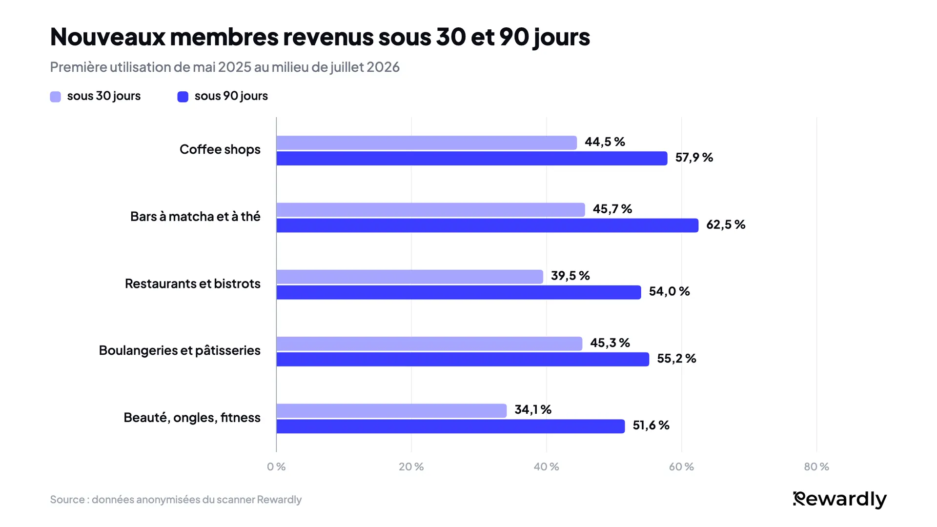 Graphique en barres groupées des nouveaux membres revenus sous 30 et 90 jours : coffee shops 44,5 % et 57,9 %, bars à matcha et à thé 45,7 % et 62,5 %, restaurants 39,5 % et 54,0 %, boulangeries 45,3 % et 55,2 %, beauté, ongles et fitness 34,1 % et 51,6 %.