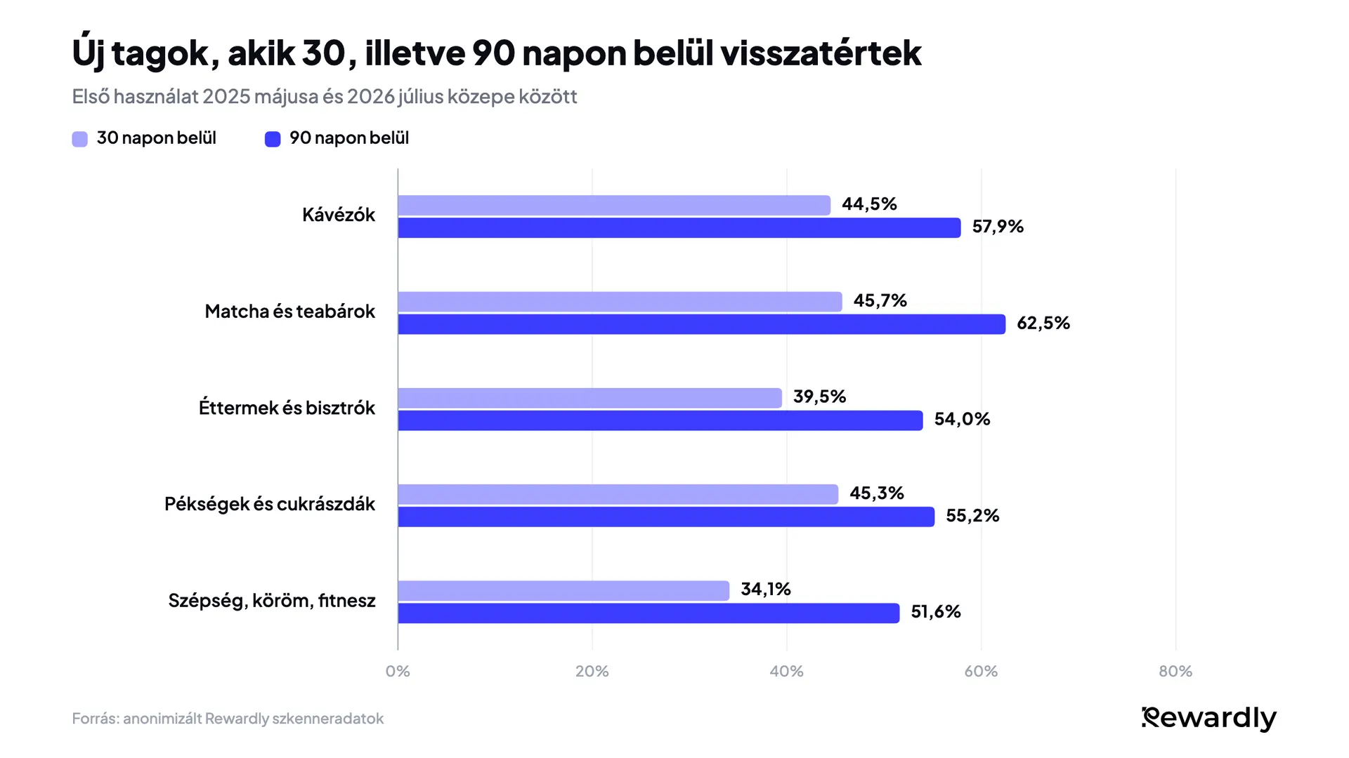 Csoportosított oszlopdiagram az új tagokról, akik 30, illetve 90 napon belül visszajöttek: kávézók 44,5% és 57,9%, matcha és teabárok 45,7% és 62,5%, éttermek 39,5% és 54,0%, pékségek 45,3% és 55,2%, szépség, köröm és fitnesz 34,1% és 51,6%.