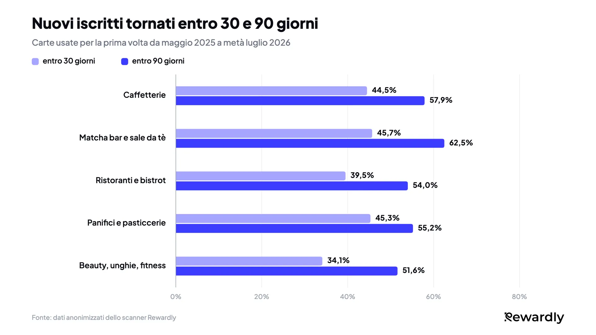 Grafico a barre raggruppate dei nuovi iscritti tornati entro 30 e 90 giorni: caffetterie 44,5% e 57,9%, matcha bar e sale da tè 45,7% e 62,5%, ristoranti 39,5% e 54,0%, panifici 45,3% e 55,2%, beauty, unghie e fitness 34,1% e 51,6%.