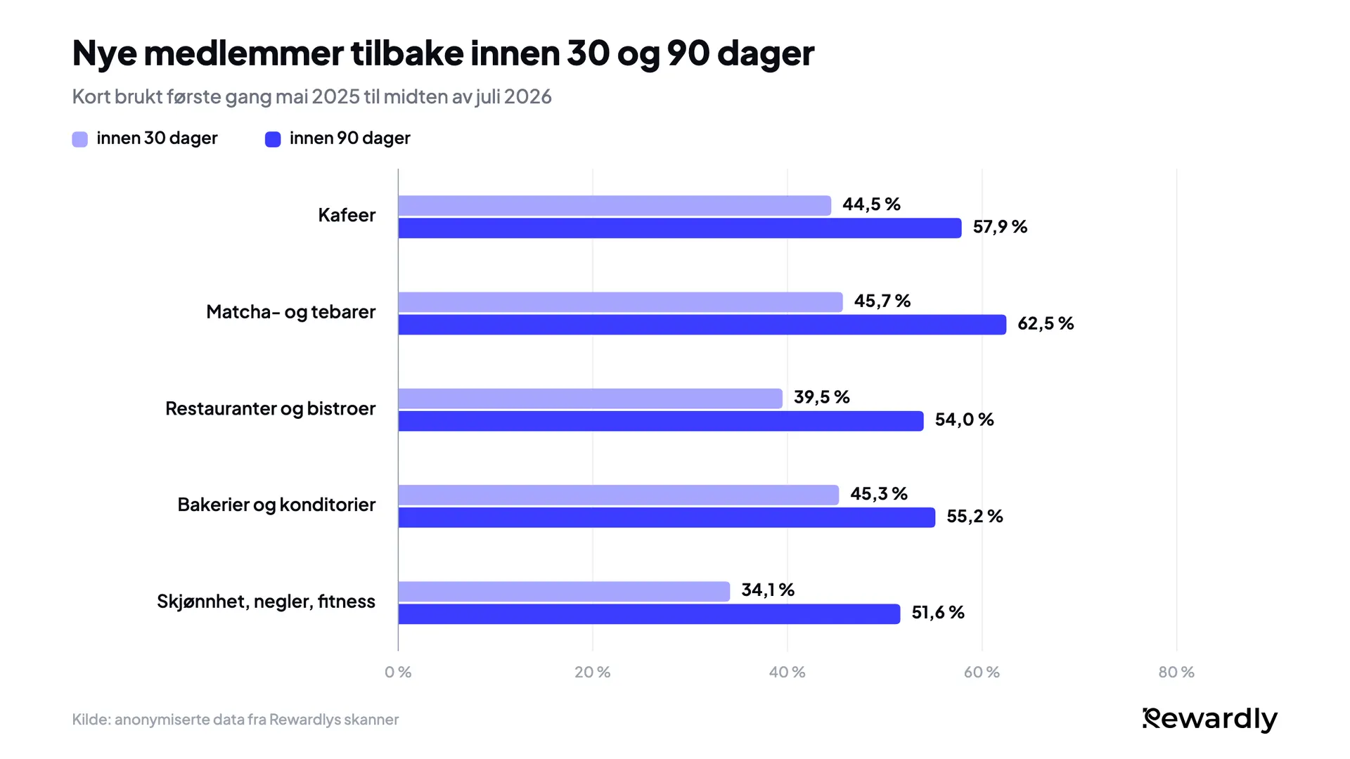 Gruppert søylediagram over nye medlemmer som kom tilbake innen 30 og 90 dager: kafeer 44,5 % og 57,9 %, matcha- og tebarer 45,7 % og 62,5 %, restauranter 39,5 % og 54,0 %, bakerier 45,3 % og 55,2 %, skjønnhet, negler og fitness 34,1 % og 51,6 %.