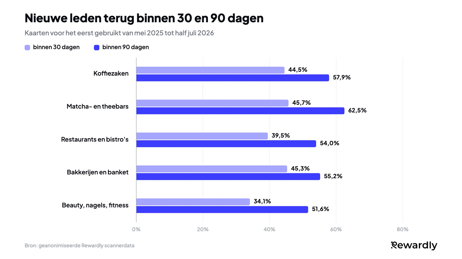 Gegroepeerd staafdiagram van nieuwe leden die binnen 30 en 90 dagen terugkwamen: koffiezaken 44,5% en 57,9%, matcha- en theebars 45,7% en 62,5%, restaurants 39,5% en 54,0%, bakkerijen 45,3% en 55,2%, beauty, nagels en fitness 34,1% en 51,6%.