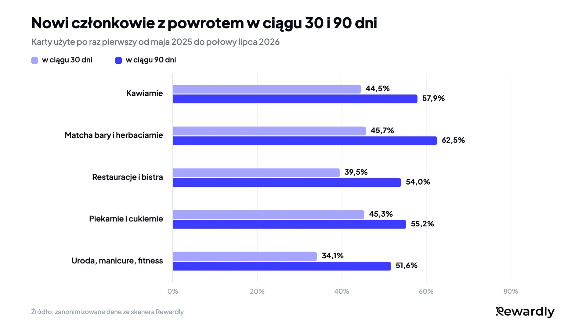 Wykres słupkowy nowych członków, którzy wrócili w ciągu 30 i 90 dni: kawiarnie 44,5% i 57,9%, matcha bary i herbaciarnie 45,7% i 62,5%, restauracje 39,5% i 54,0%, piekarnie 45,3% i 55,2%, salony urody, manicure i fitness 34,1% i 51,6%.