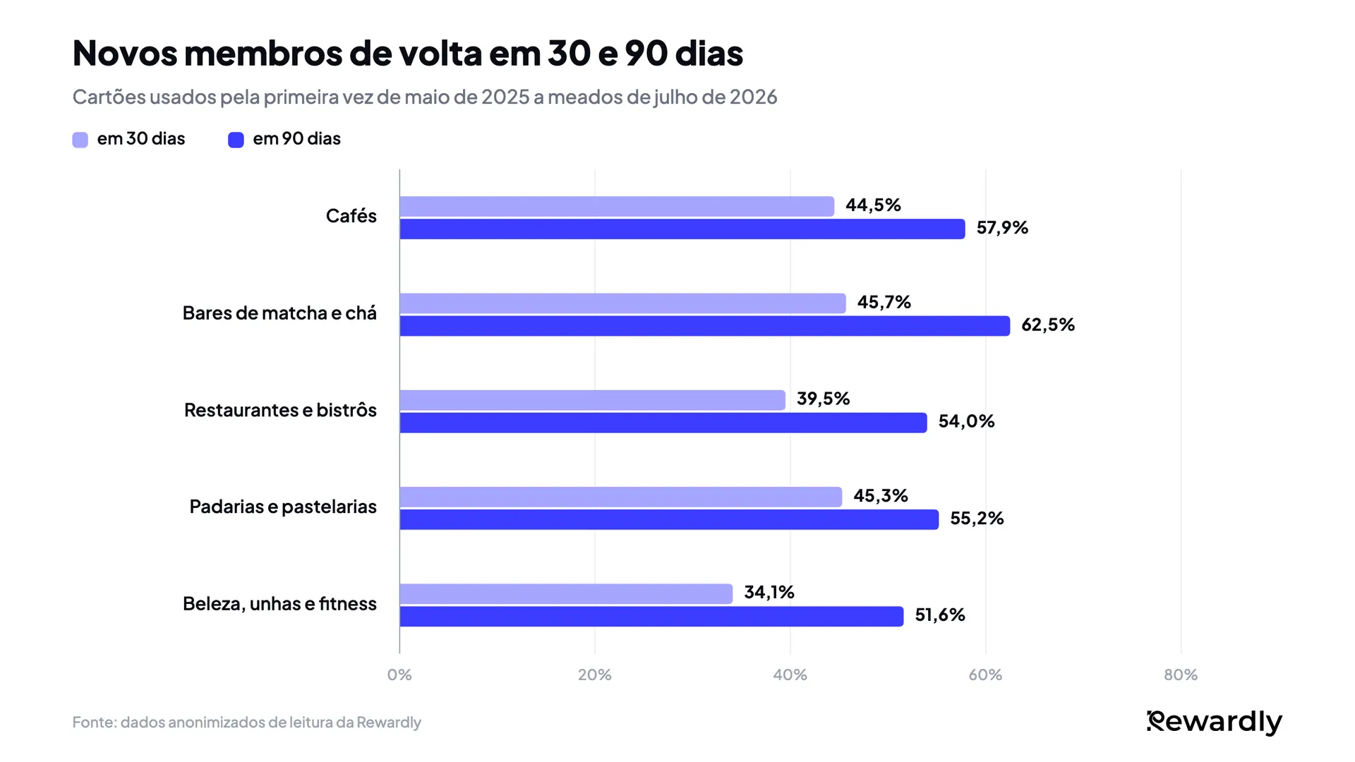 Gráfico de barras agrupadas dos novos membros que voltaram em 30 e 90 dias: cafés 44,5% e 57,9%, bares de matcha e chá 45,7% e 62,5%, restaurantes 39,5% e 54,0%, padarias 45,3% e 55,2%, beleza, unhas e fitness 34,1% e 51,6%.